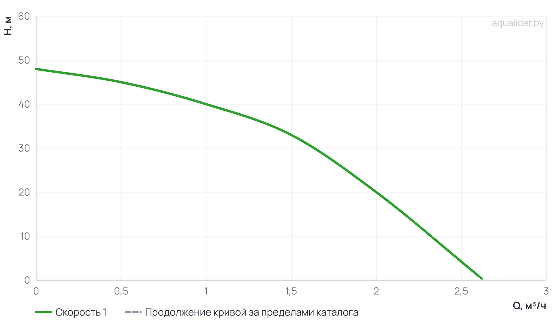 График напора и расхода: Погружной скважинный насос ECO RUS 1-40 (0,37 кВт, 35 м)