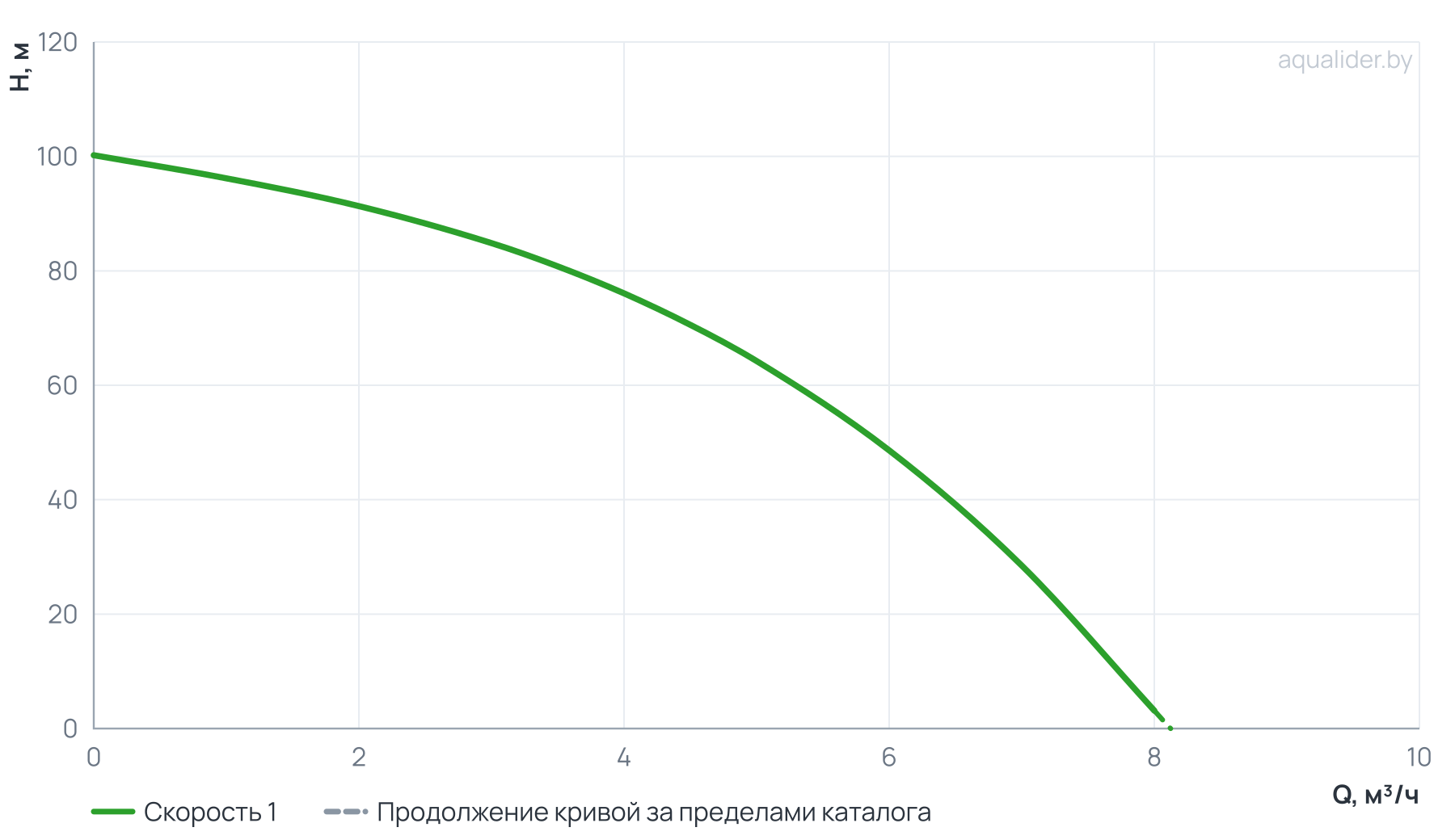 График напора и расхода: Погружной насос 4" ECO 4-76  (1.5 кВт,50 м) UNIPUMP