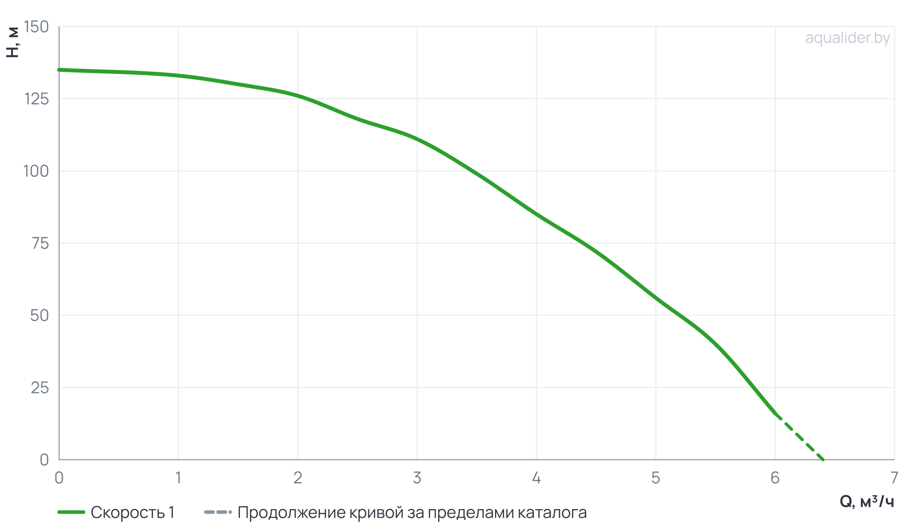 График напора и расхода: Погр. центр. электронасос БЦП 3,5-0,63-125 (1800 Вт,1 м) UNIPUMP