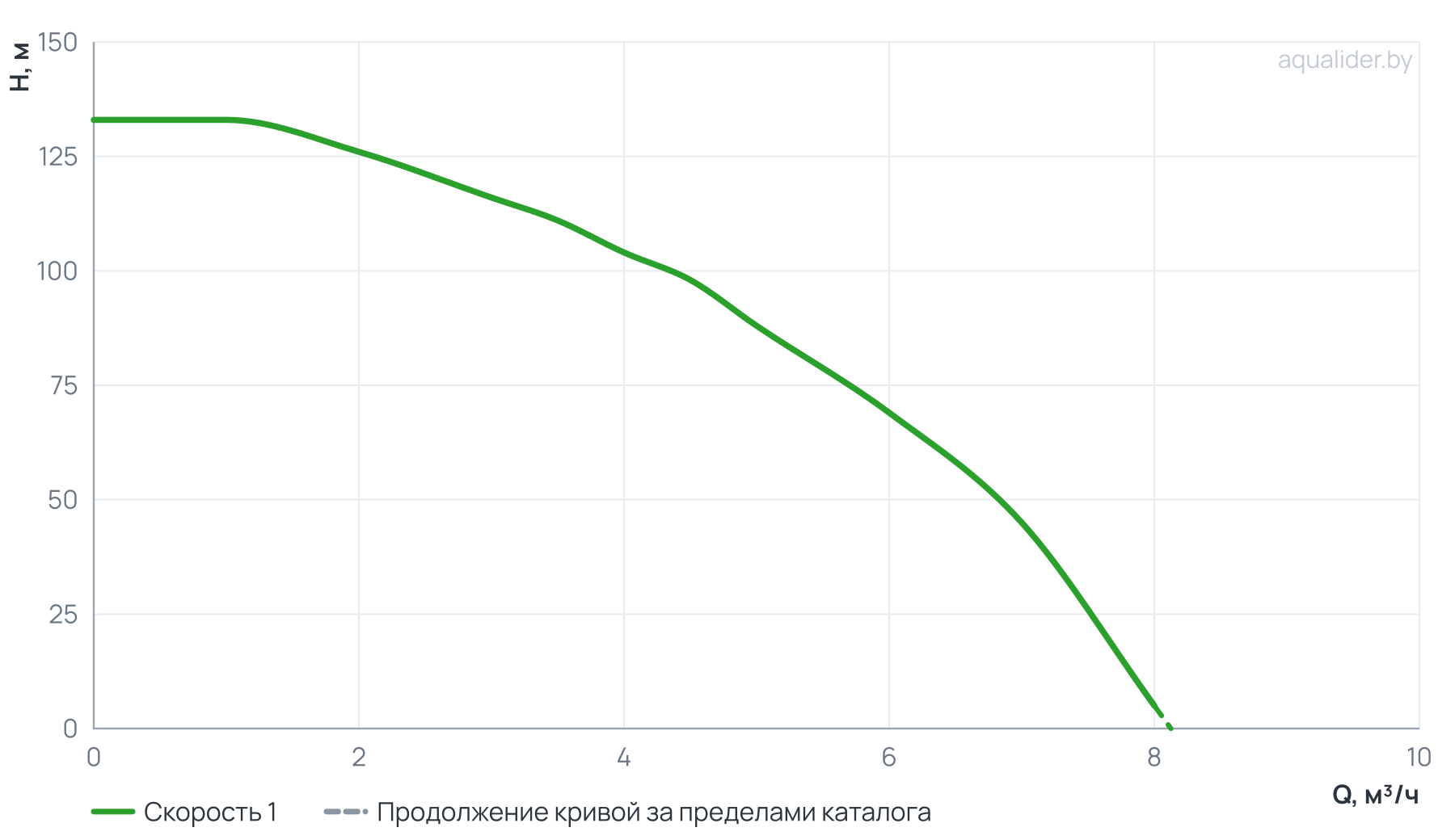 График напора и расхода: Погружной насос 4" ECO 4-104  (2.2 кВт,1 м) UNIPUMP