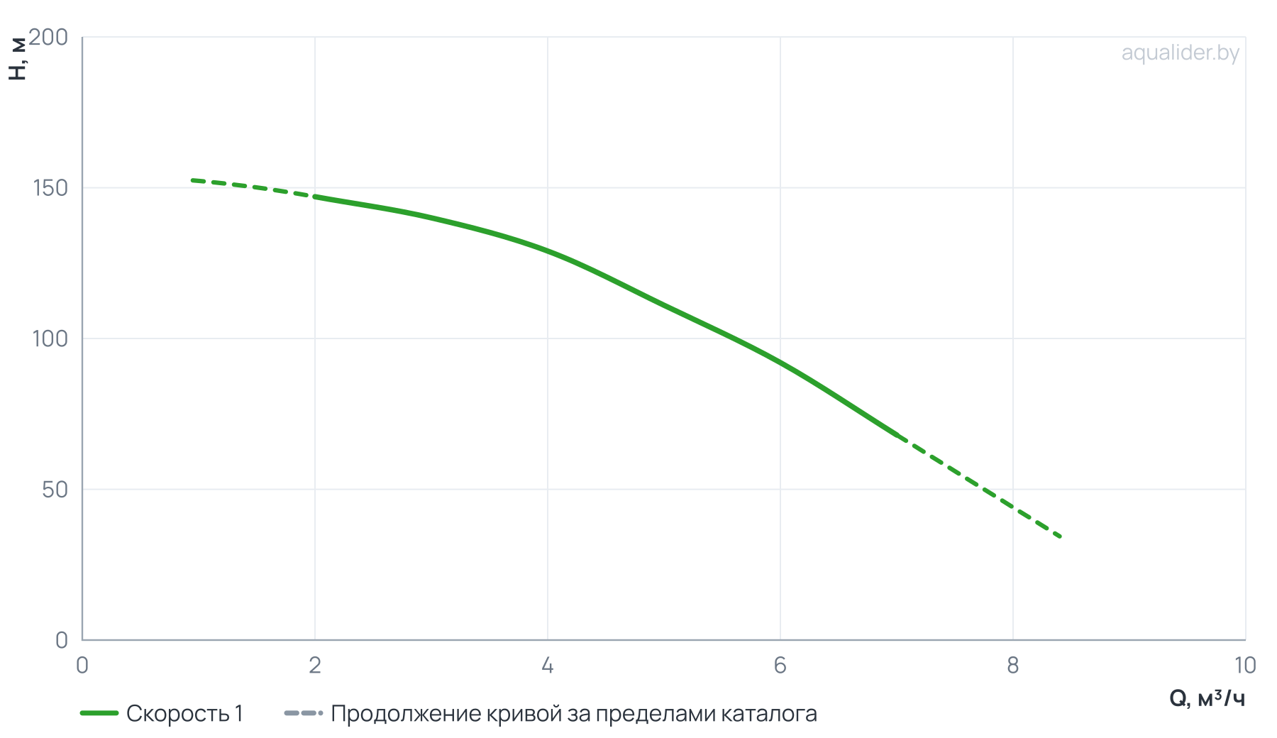 График напора и расхода: Насос центробежный верт. многоступенчатый MVH 4-16 (3 кВт) UNIPUMP