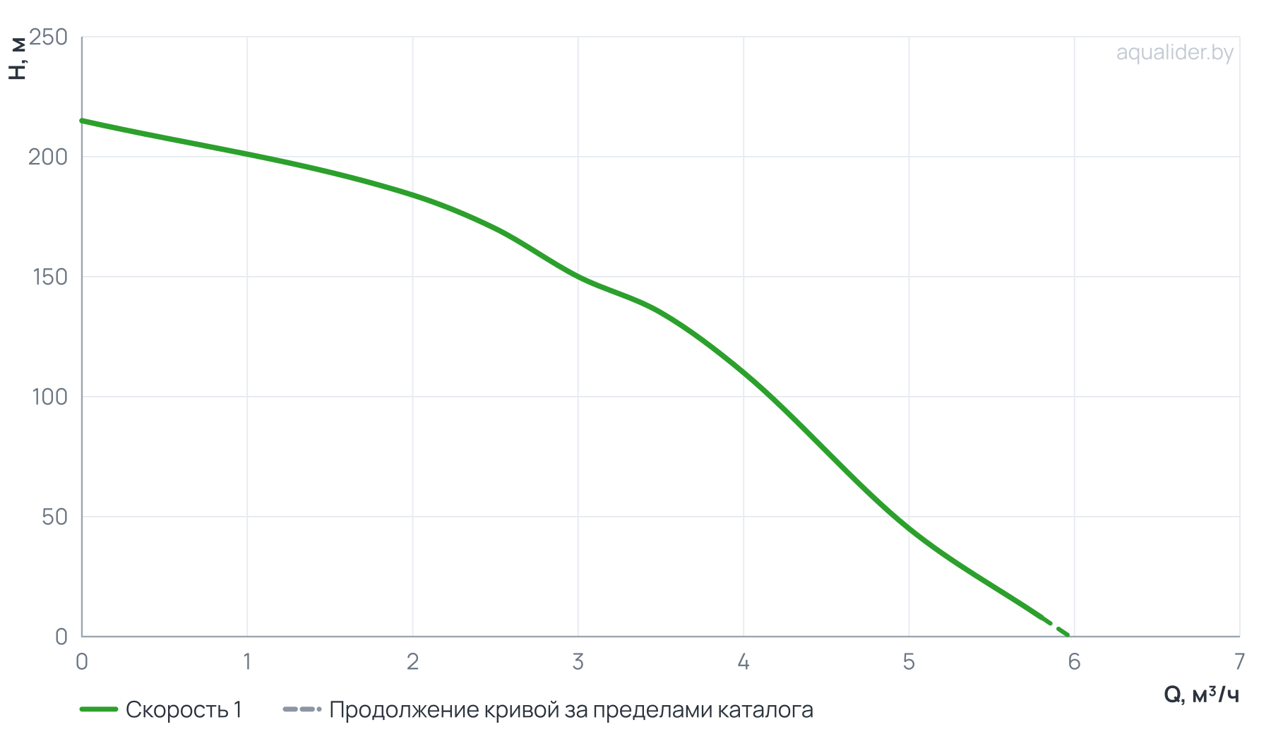 График напора и расхода: Погружной насос 4" ECO 3-150  (3 кВт,1 м) UNIPUMP