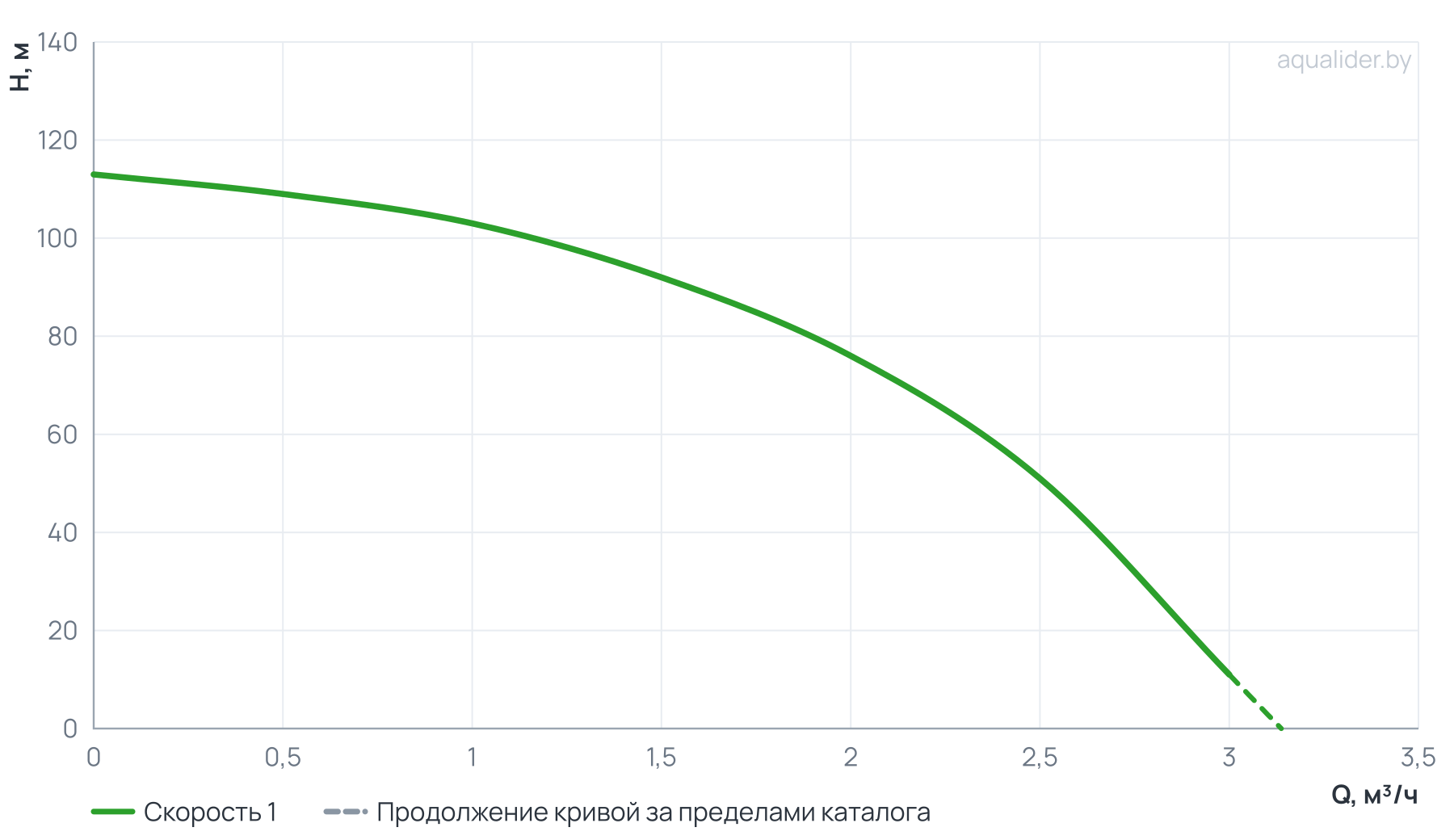 График напора и расхода: Погружной скважинный насос ECO MIDI-4 (1,1кВт, 2м) UNIPUMP