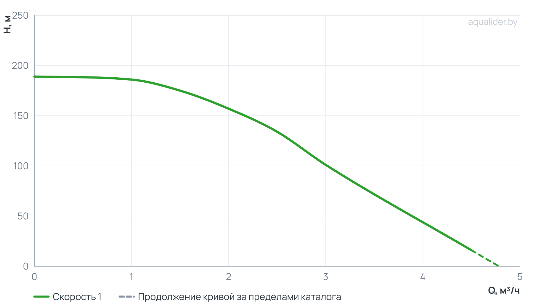 График напора и расхода: Погружной насос 4" ECO 2-157  (2.2 кВт,1 м) UNIPUMP