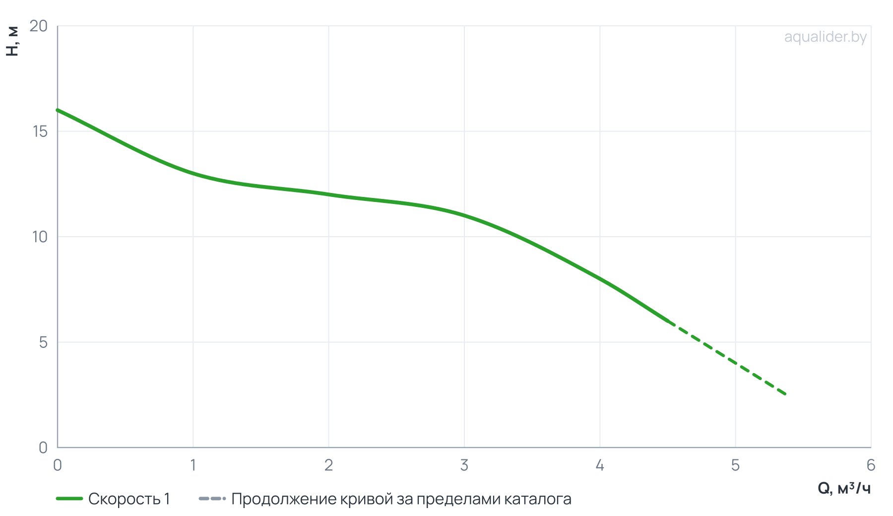 График напора и расхода: Консольный поверхностный насос CPM-130 UNIPUMP