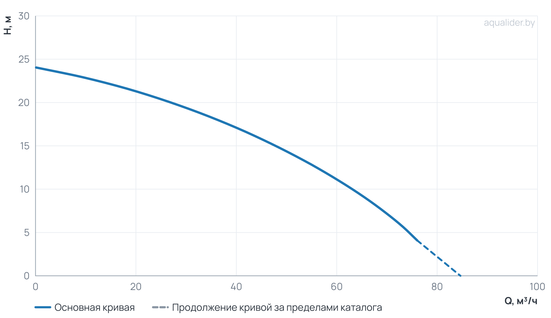 График напора и расхода: Фекальный насос FEKAMAX 45-17-4 UNIPUMP