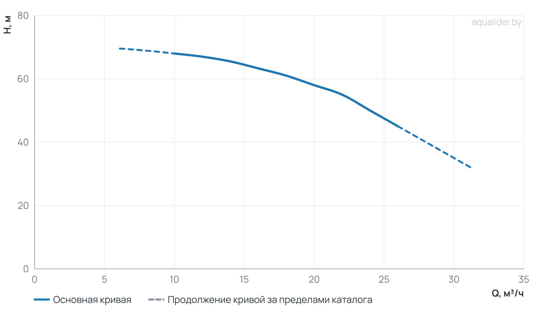 График напора и расхода: Насос центробежный верт. многоступенчатый MVH 20-5 (5,5 кВт) UNIPUMP