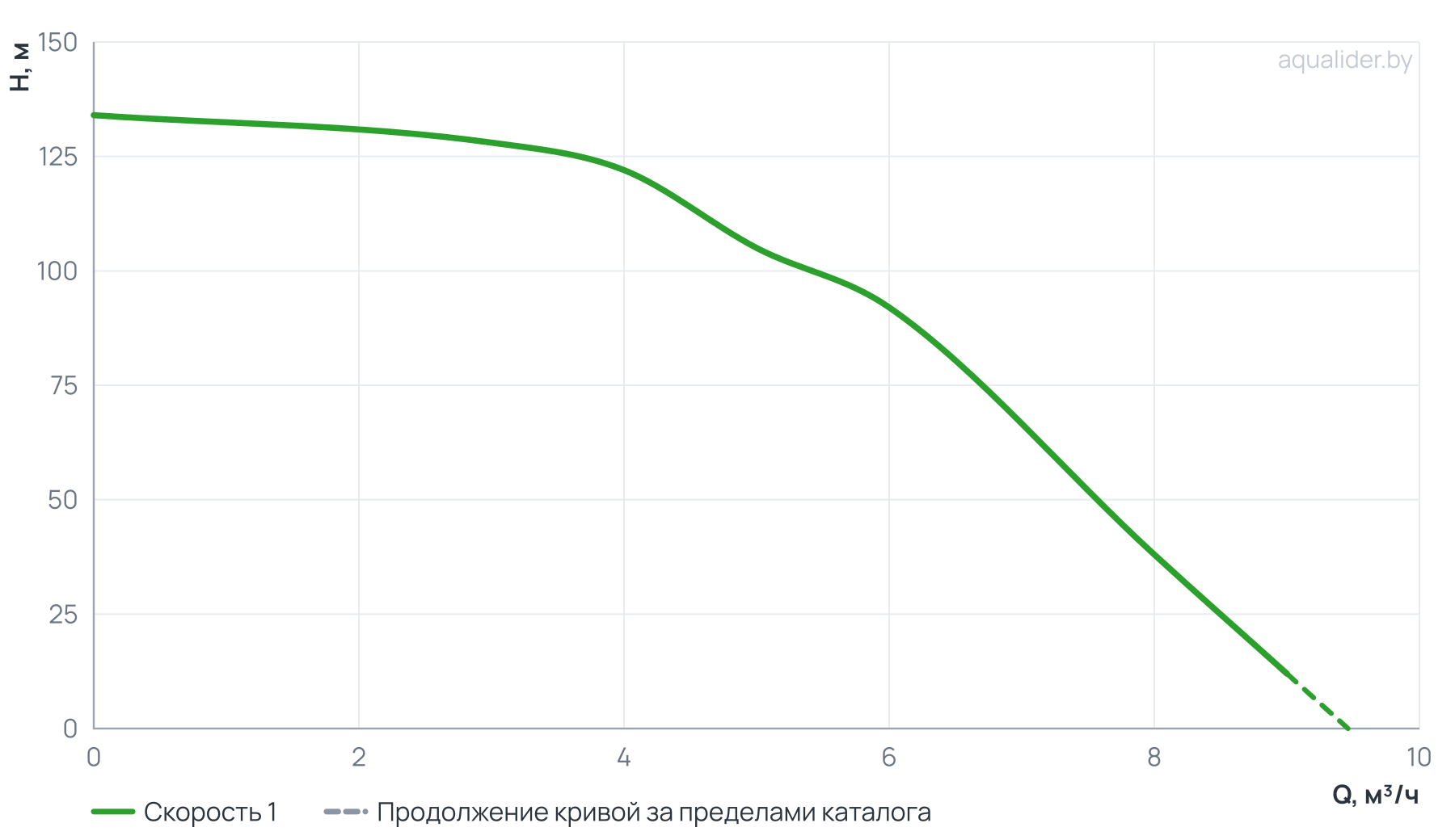 График напора и расхода: Погружной насос 4" ECO 5-105  (3 кВт, 1 м) UNIPUMP