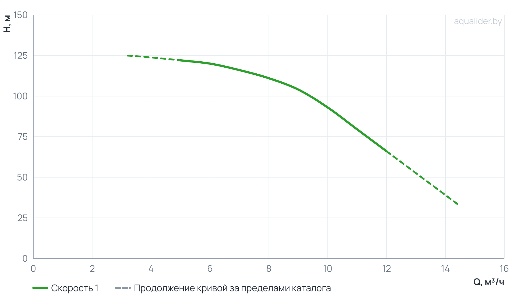 График напора и расхода: Насос центробежный верт. многоступенчатый MVH 8-12 (4 кВт) UNIPUMP