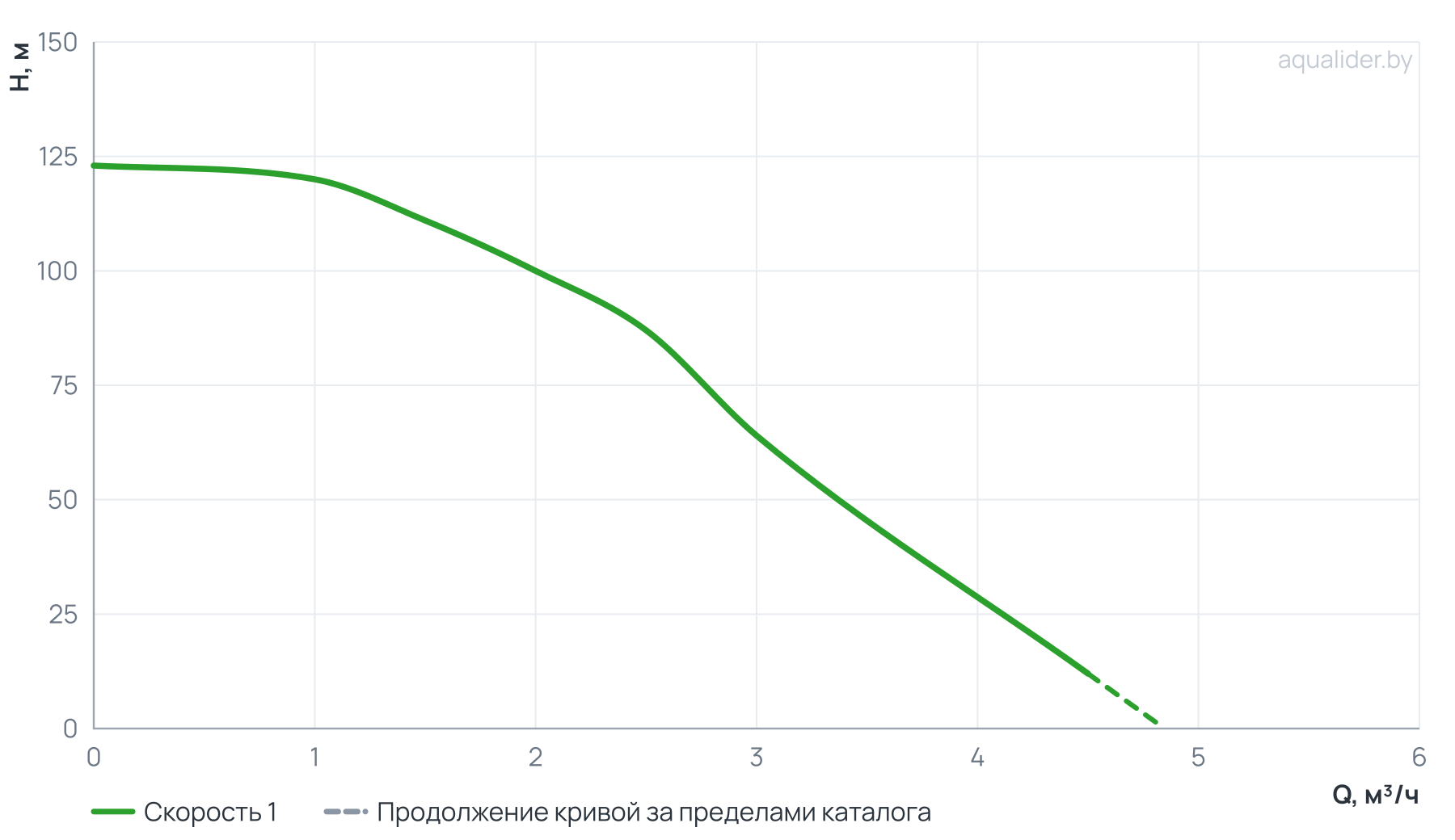 График напора и расхода: Погружной насос 4" ECO 2-100  (1.1 кВт,1 м) UNIPUMP
