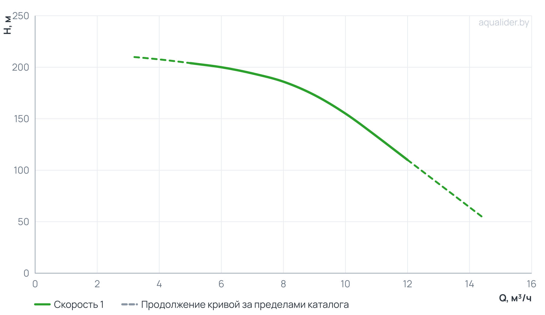 График напора и расхода: Насос центробежный верт. многоступенчатый MVH 8-20 (7,5 кВт) UNIPUMP