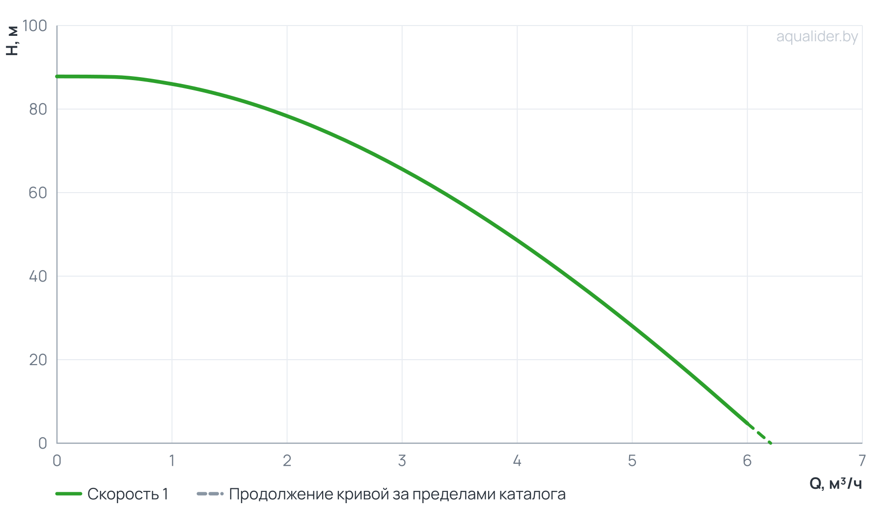 График напора и расхода: Погружной скважинный насос ECO RUS 4-50 (1,3 кВт, 1 м)