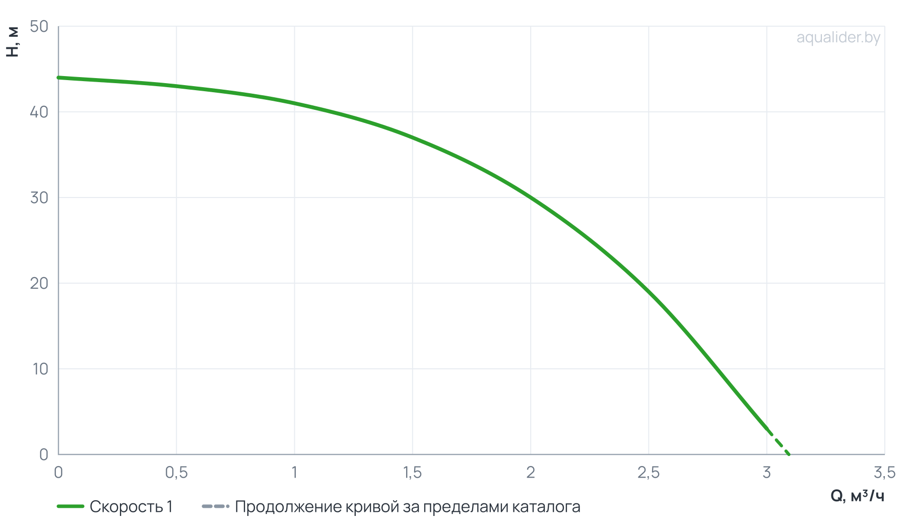 График напора и расхода: Погружной скважинный насос ECO MIDI-0 (0,37 кВт, 20 м) UNIPUMP
