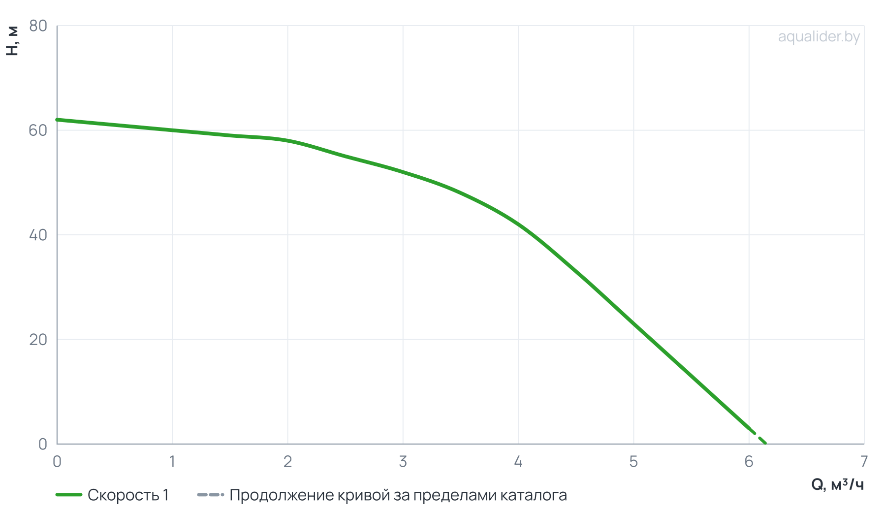 График напора и расхода: Погр. центр. электронасос БЦП 3,5-0,63-55 (750 Вт,1 м) UNIPUMP
