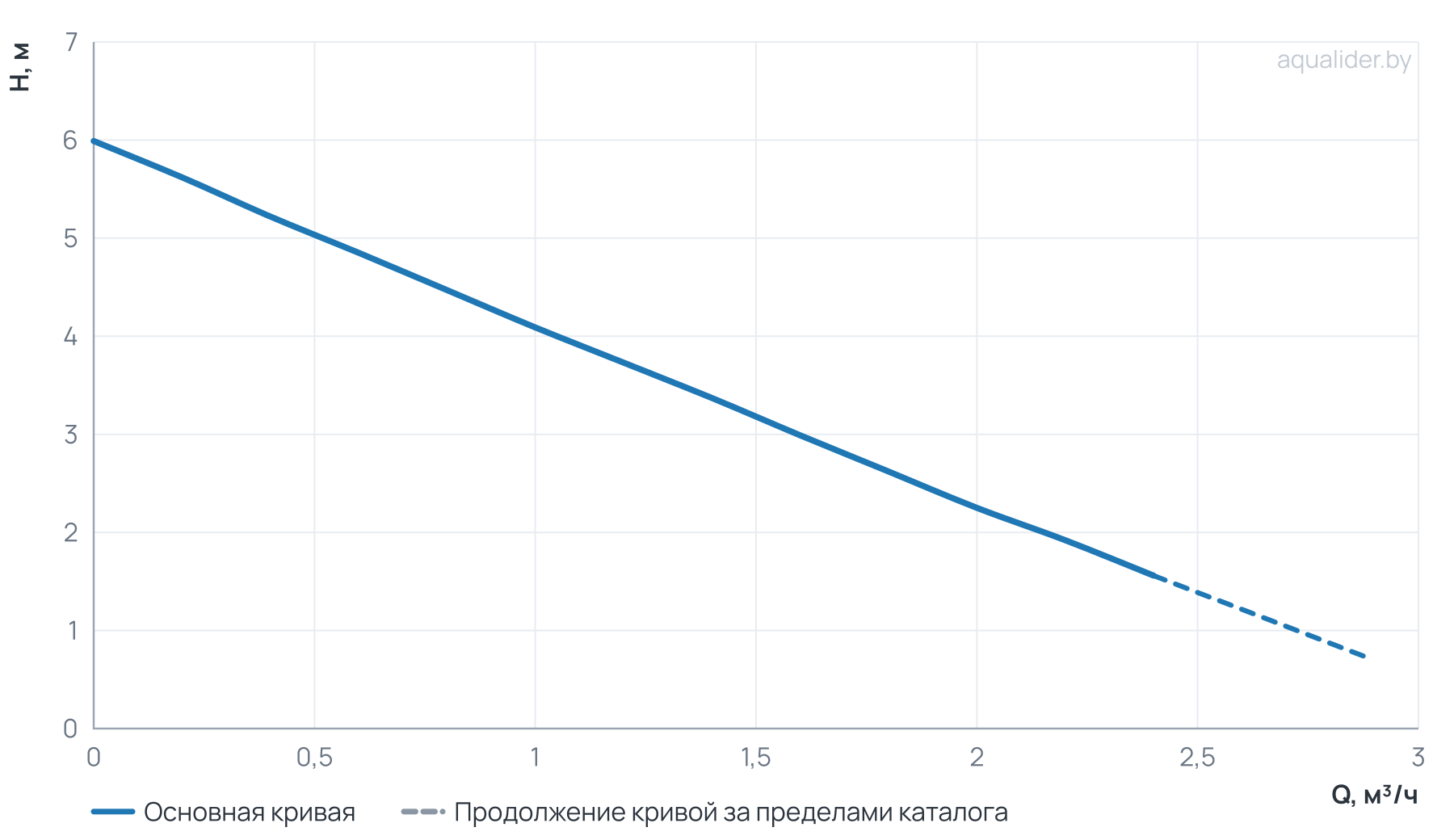 График напора и расхода: Насос циркуляц. (отопл.) LPA 20-60 130 UNIPUMP