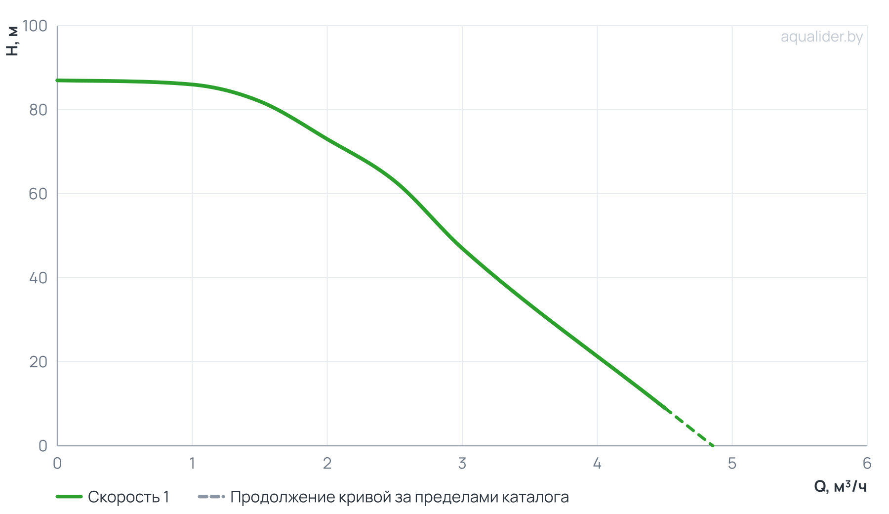 График напора и расхода: Погружной насос 4" ECO 2-73  (0.75 кВт,40 м) UNIPUMP