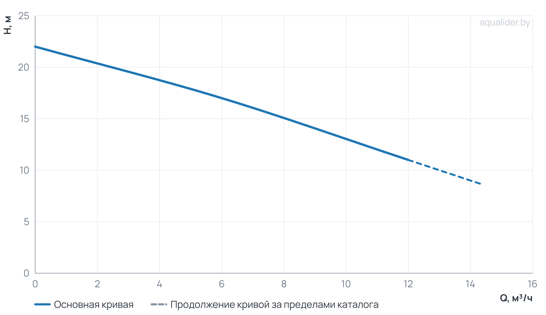 График напора и расхода: Фекальный насос FEKAPUMP V 1500F UNIPUMP