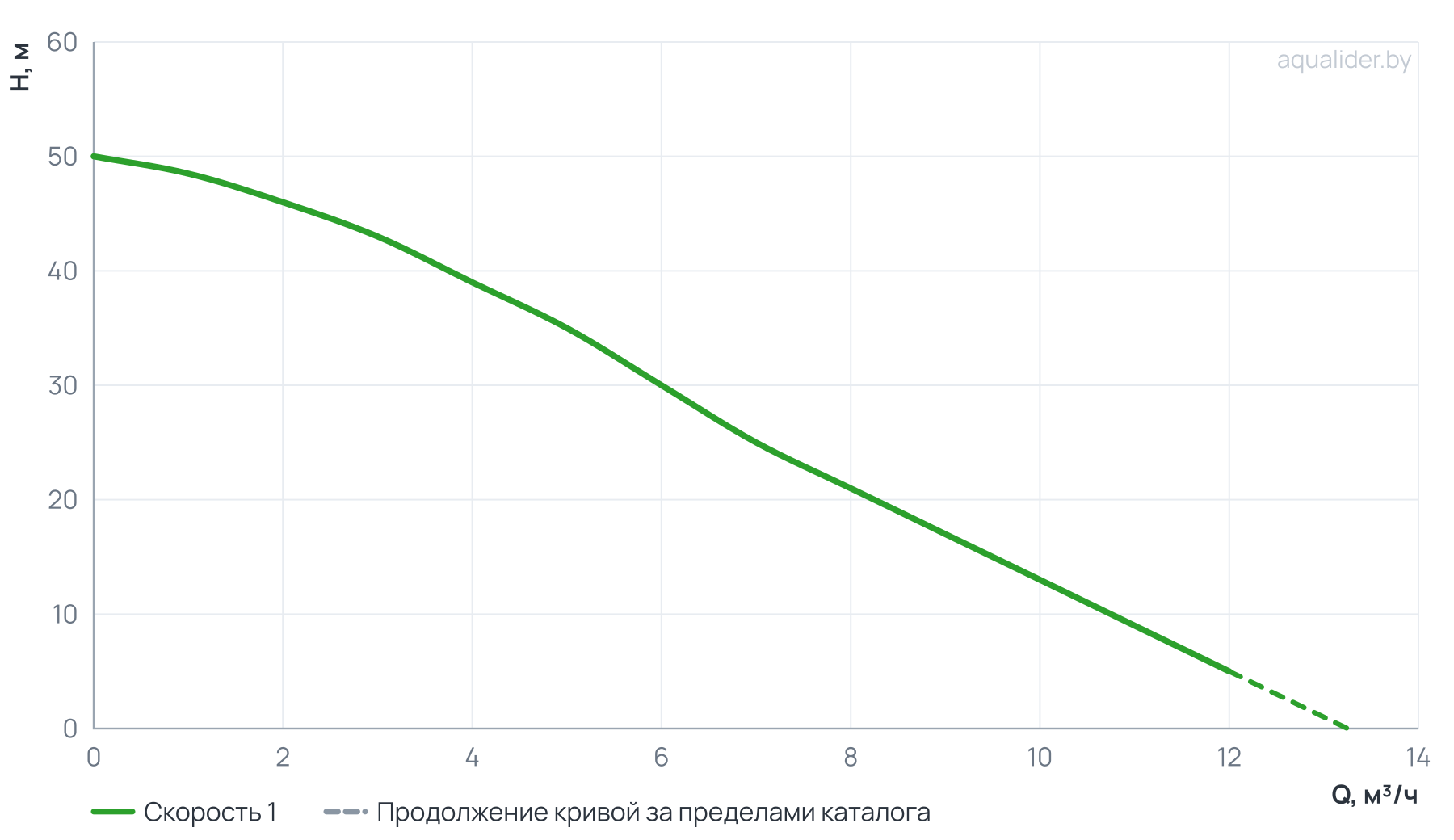 График напора и расхода: Насос с частотным преобразователем PSB 6-30