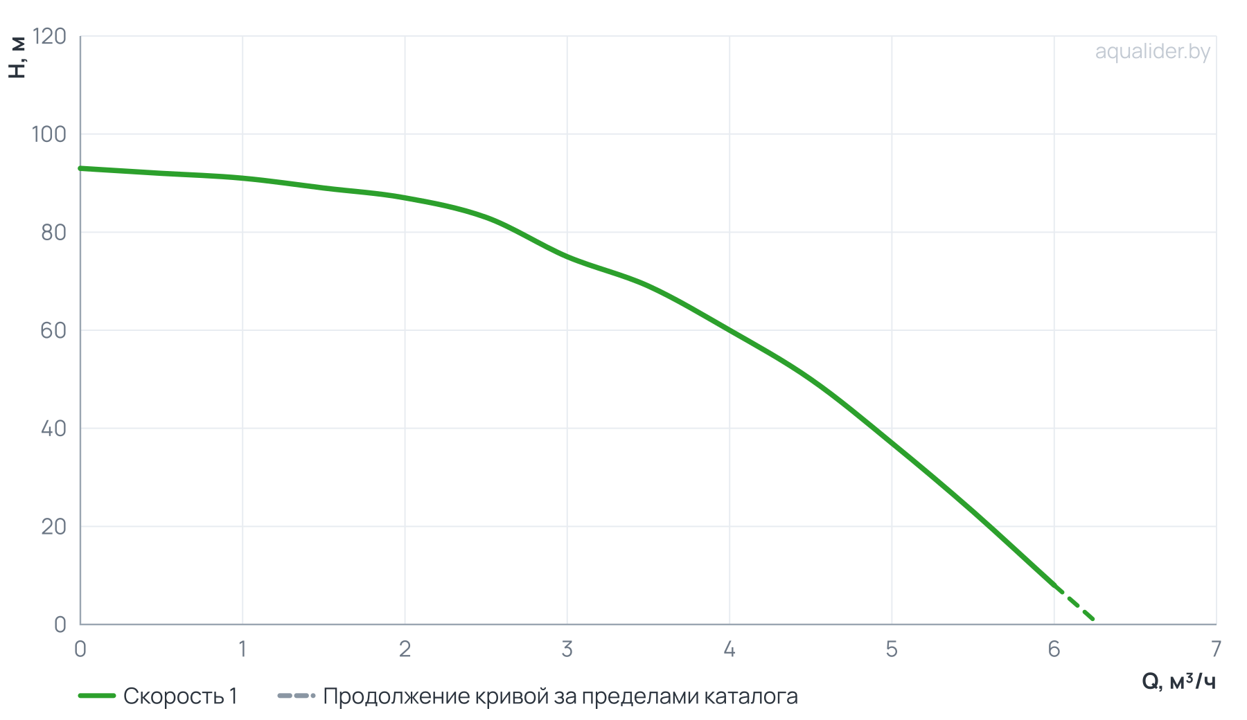 График напора и расхода: Насос скваж. ЭЦВ 4-3-75 (1100 Вт), (Россия, БЭЗ)