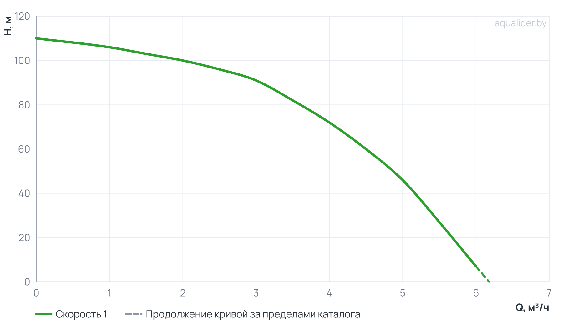 График напора и расхода: Погружной насос 3" MINI ECO 4-72 (2 кВТ, 50 м)