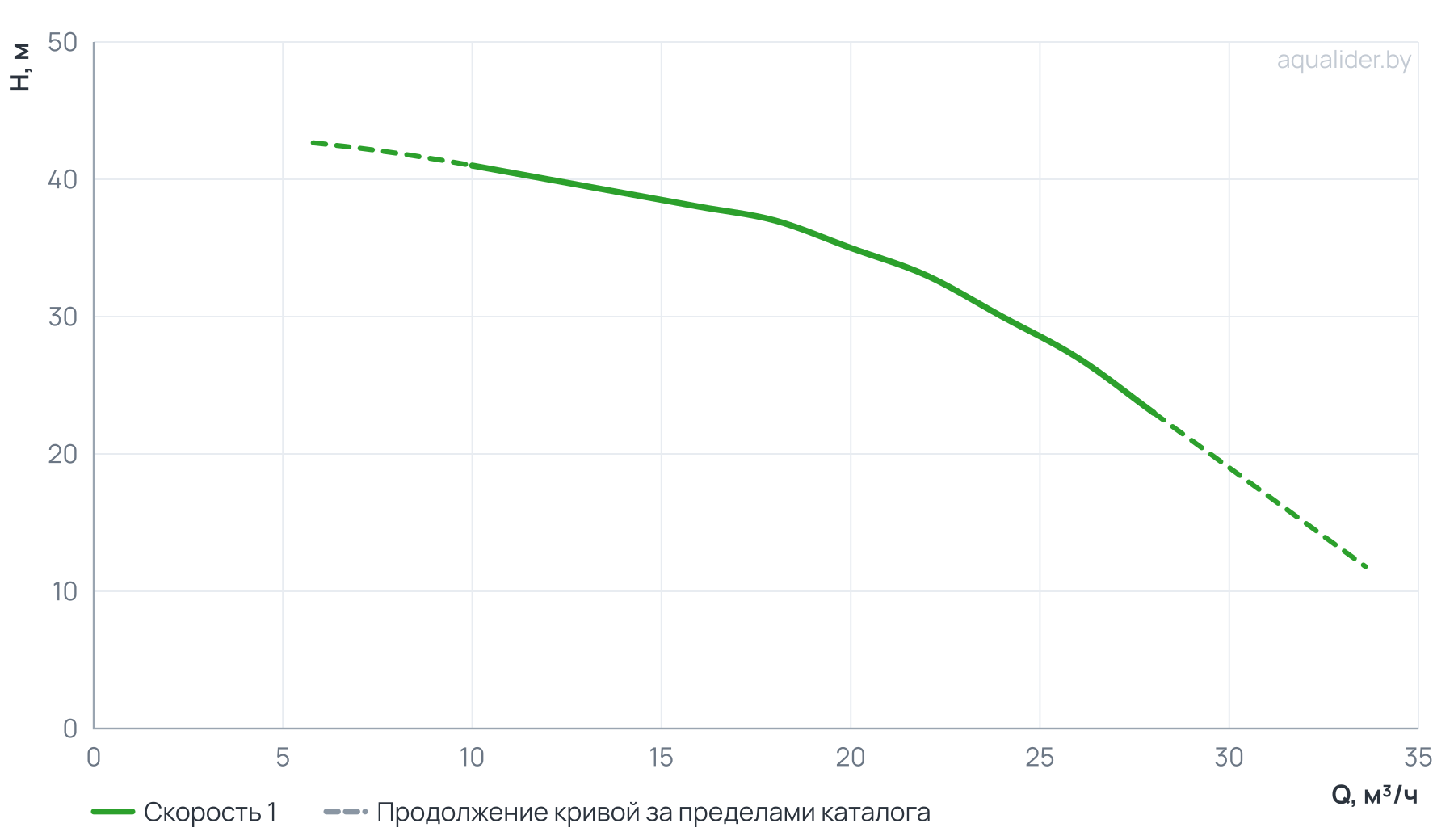 График напора и расхода: Насос центробежный верт. многоступенчатый MVH 20-3 (4 кВт) UNIPUMP