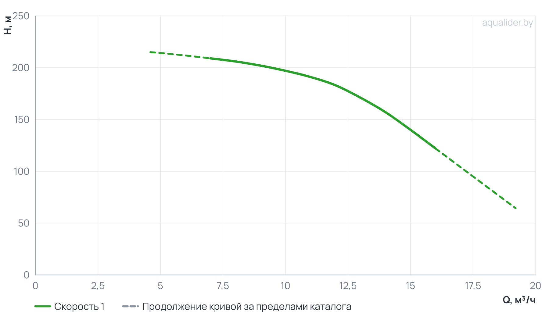 График напора и расхода: Насос центробежный верт. многоступенчатый MVH 12-18 (11 кВт) UNIPUMP