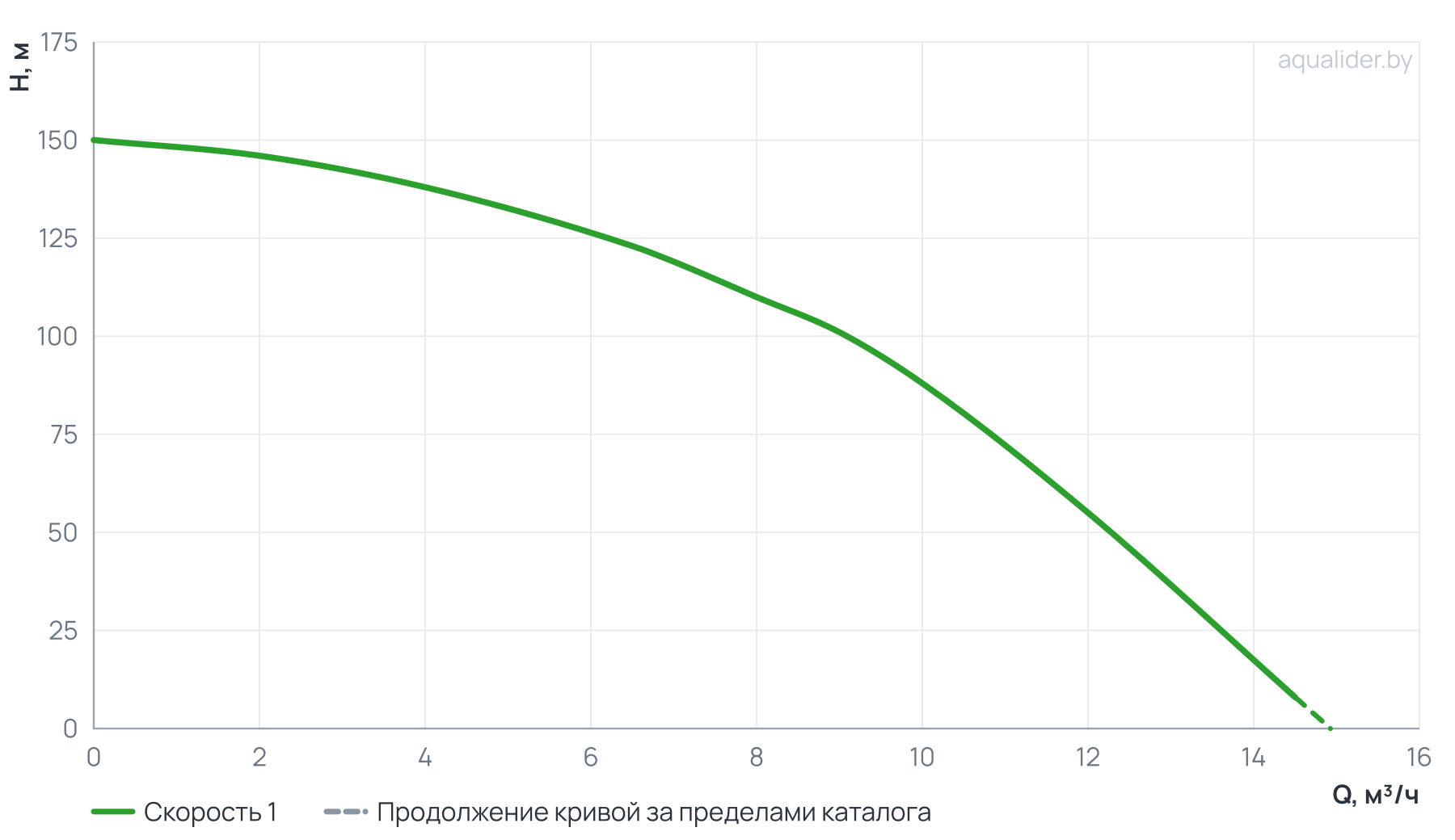 График напора и расхода: Насос ЭЦВ 4-8-110 (пр. часть, двиг.4 кВт) UNIPUMP