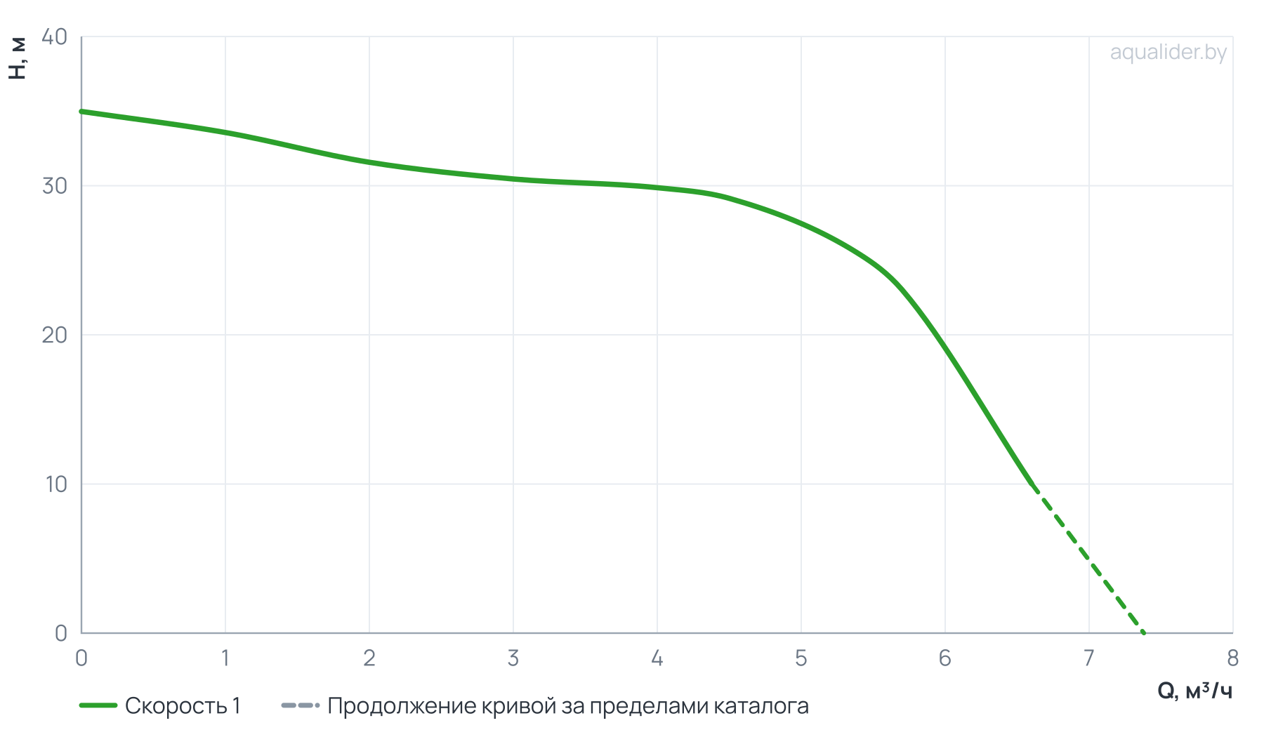 График напора и расхода: Консольный поверхностный насос CPM-180 UNIPUMP