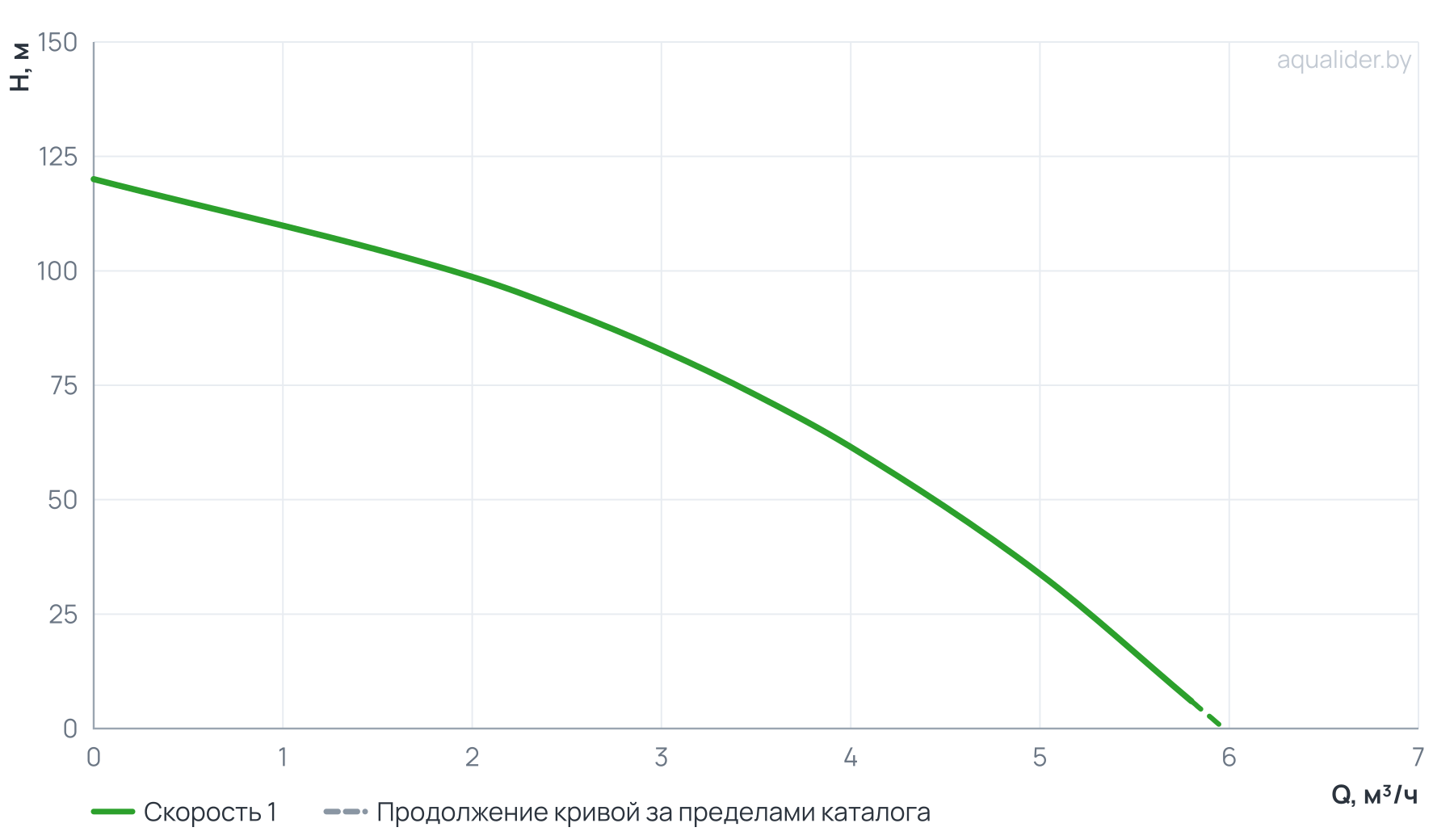 График напора и расхода: Погружной насос 4" ECO 3-80  (1.1 кВт,50 м) UNIPUMP