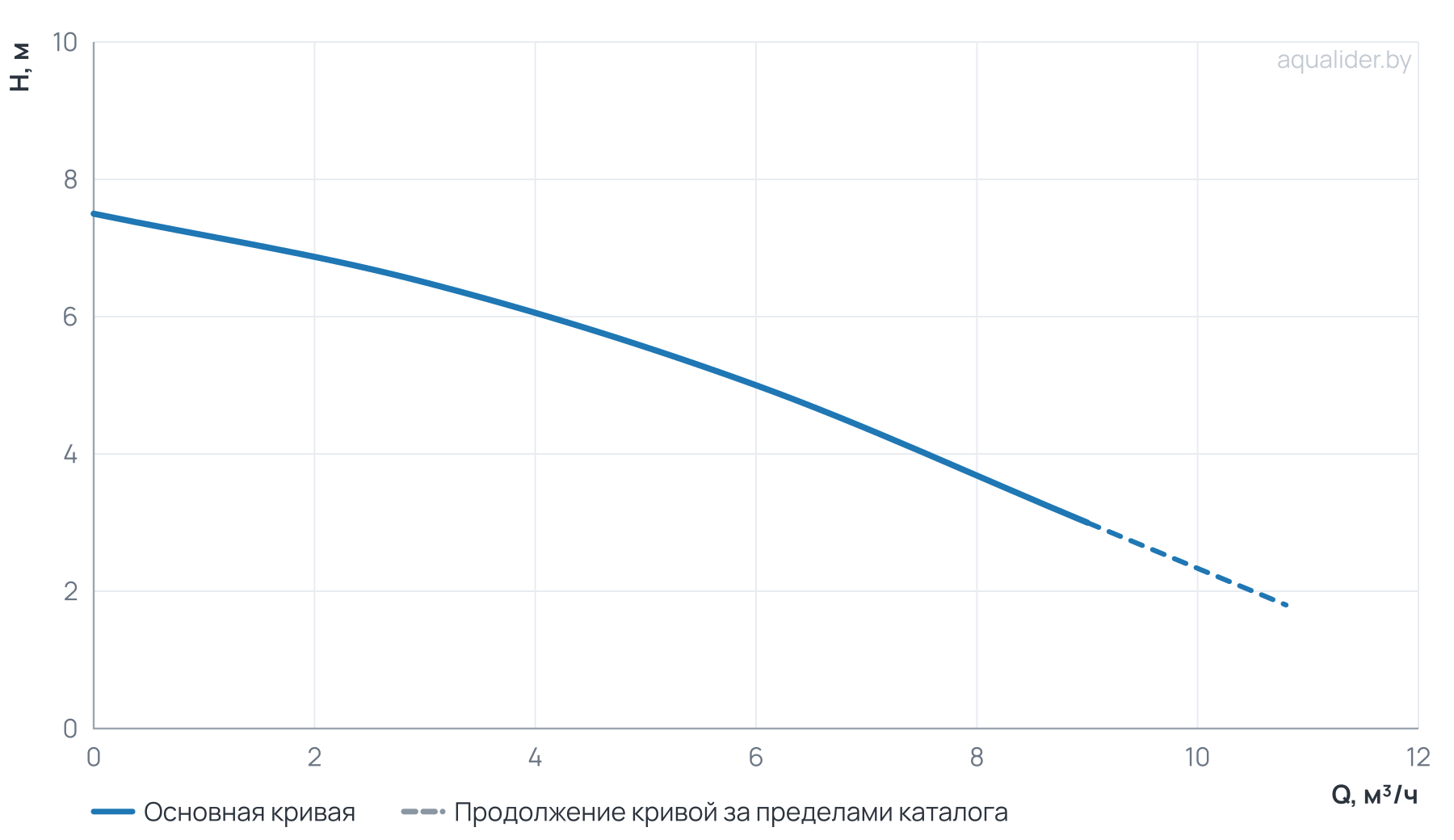 График напора и расхода: Фекальный насос FEKAPUMP V 250F UNIPUMP