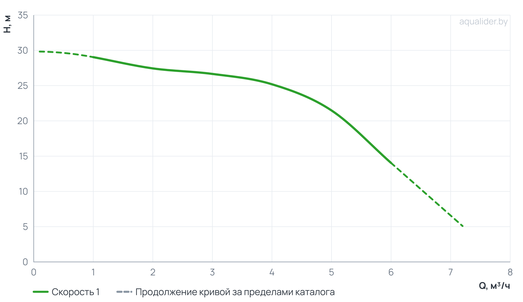 График напора и расхода: Многоступенчатый горизонтальный насос CM 4-3