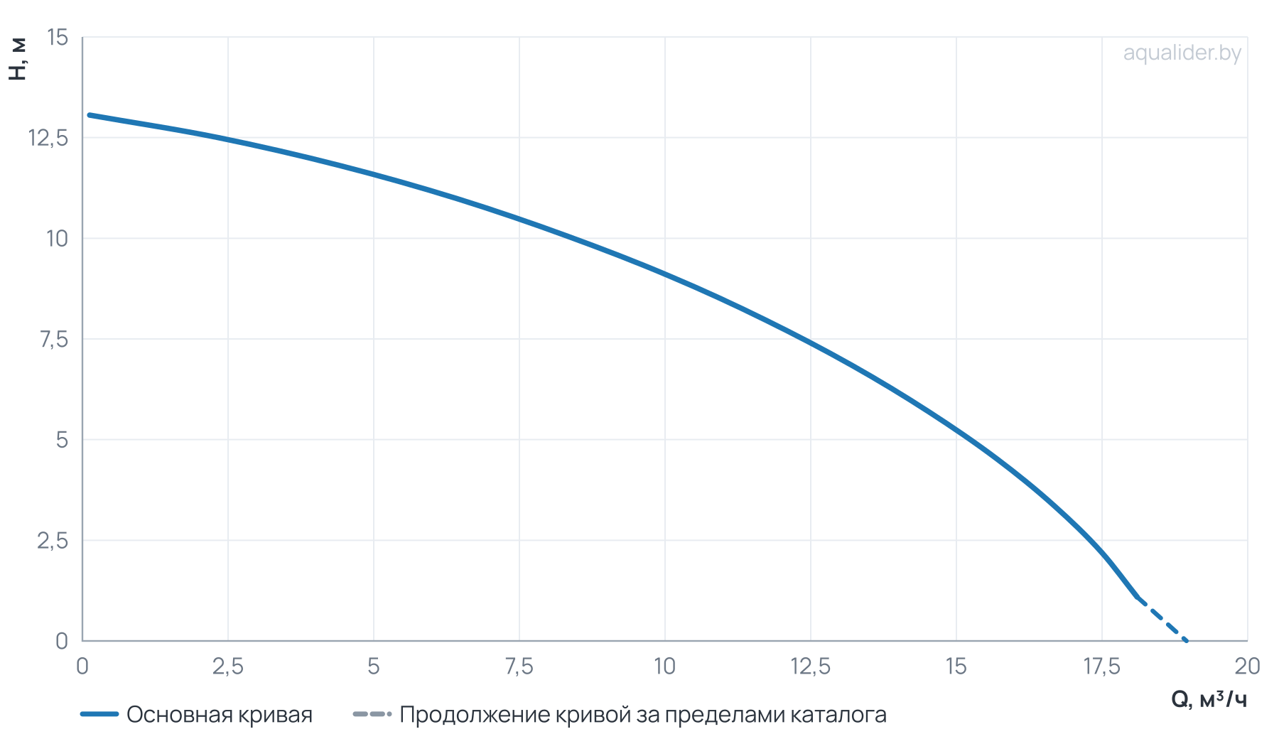 График напора и расхода: Фекальный насос FEKAMAX 10-10-0,75 UNIPUMP