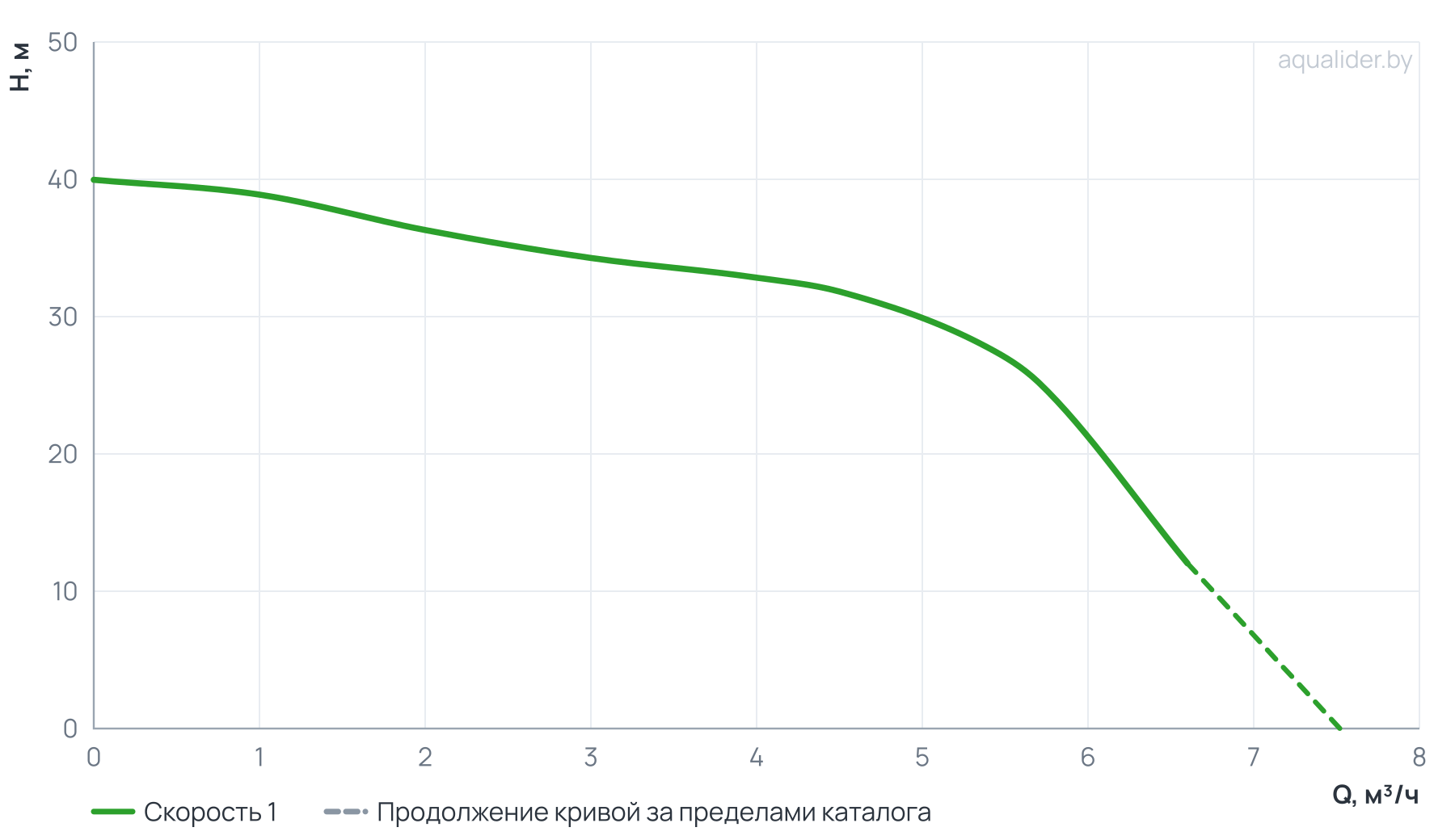 График напора и расхода: Консольный поверхностный насос CPM-200 UNIPUMP