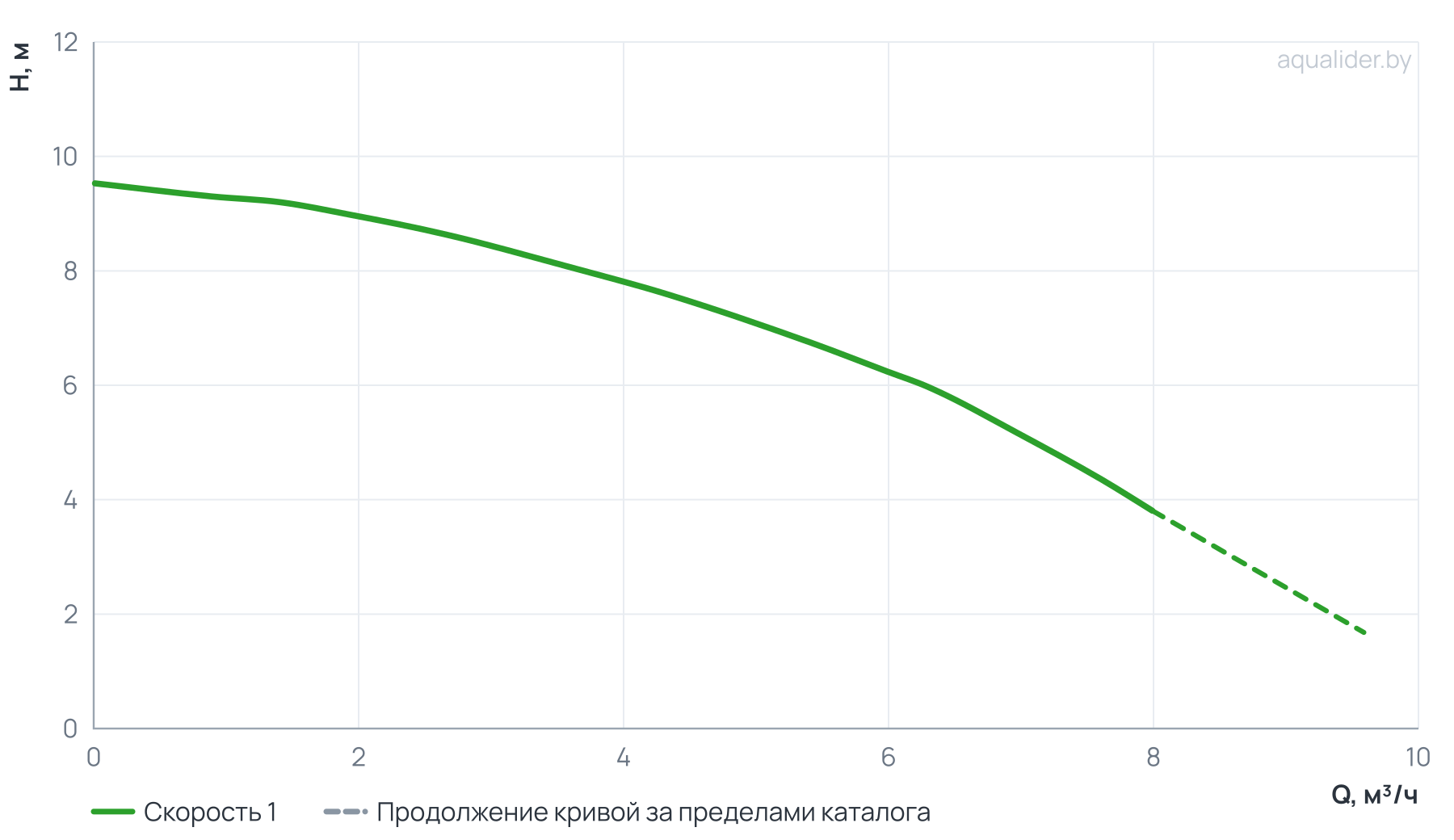 График напора и расхода: Насос циркуляц. (отопл.) UPF 32-90 220
