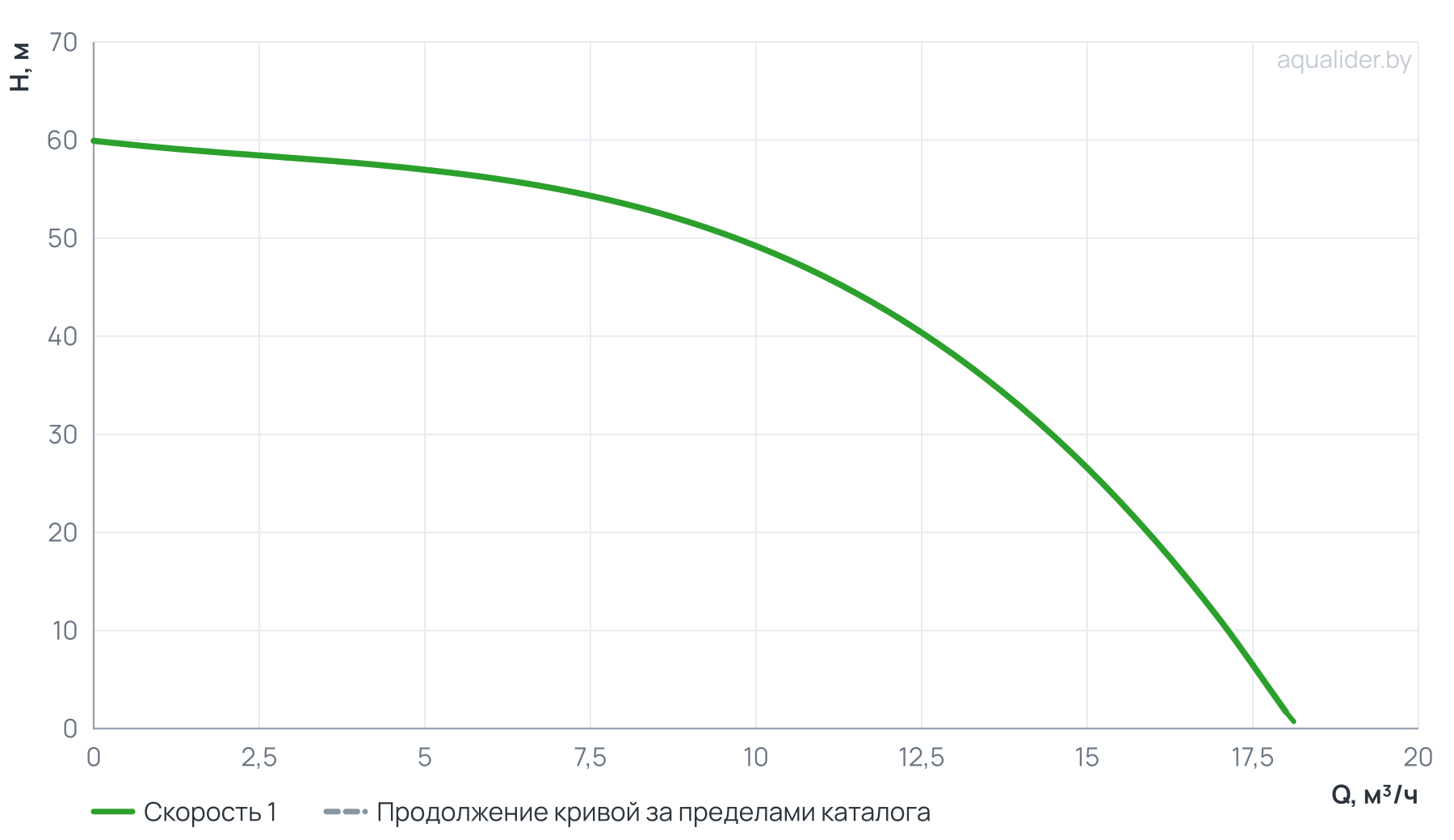 График напора и расхода: Насос с частотным преобразователем PSB 10-50