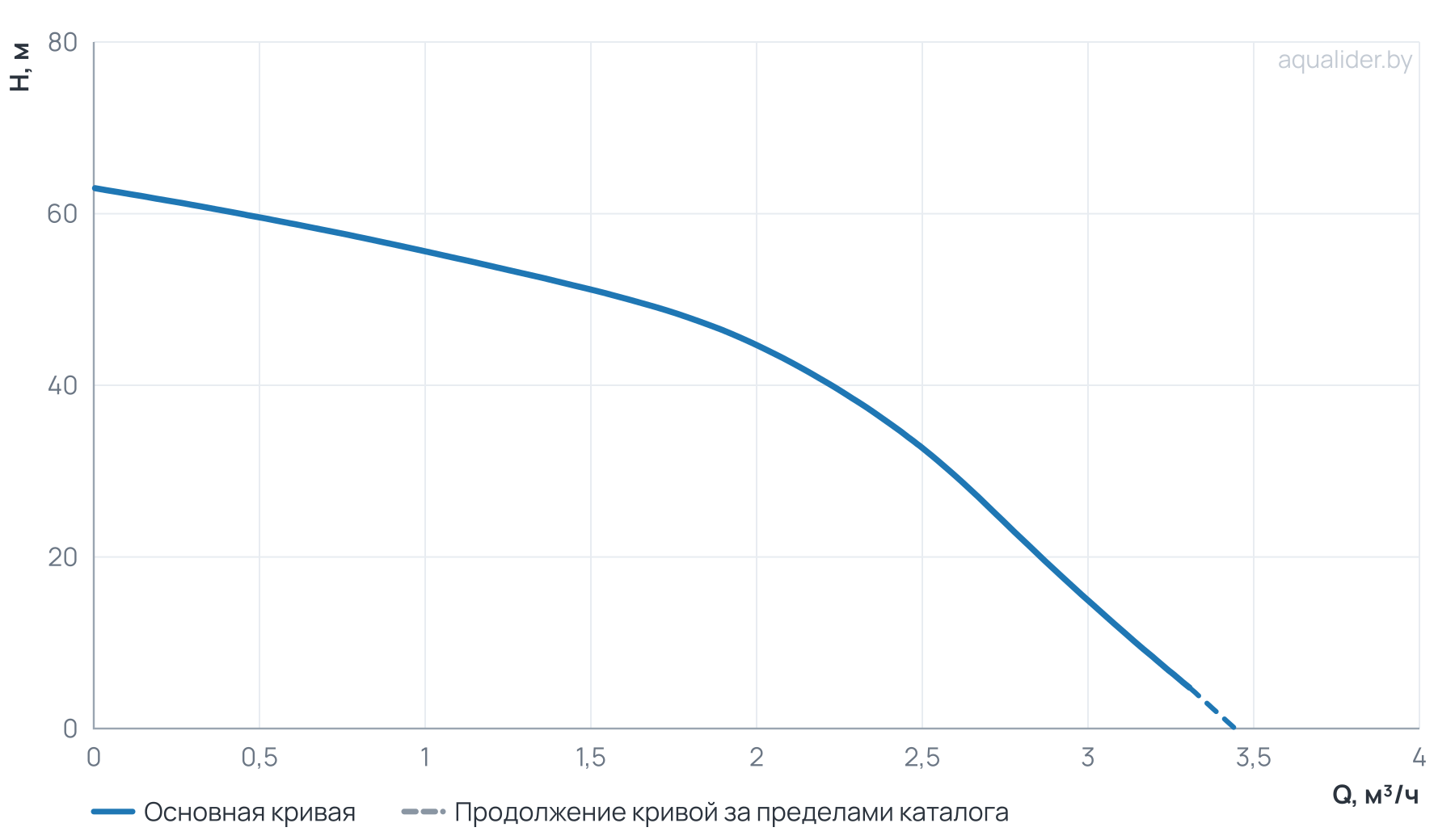 График напора и расхода: Погружной насос БЦП 3,5-0,5-50 В (Кабель-30 м с вилкой)