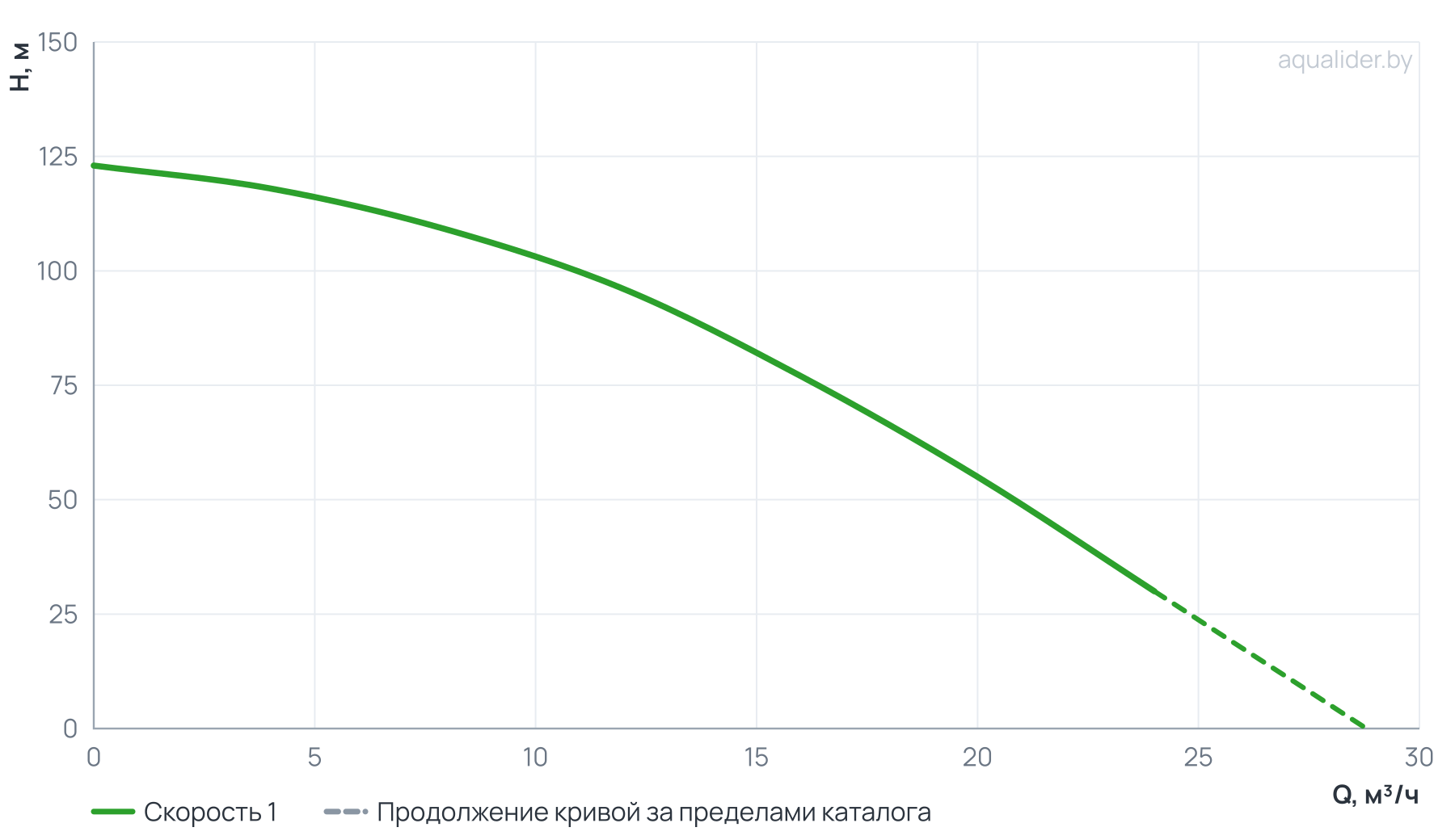 График напора и расхода: Насос ЭЦВ 4-16-77 (пр часть, двиг.7,5 кВт) UNIPUMP