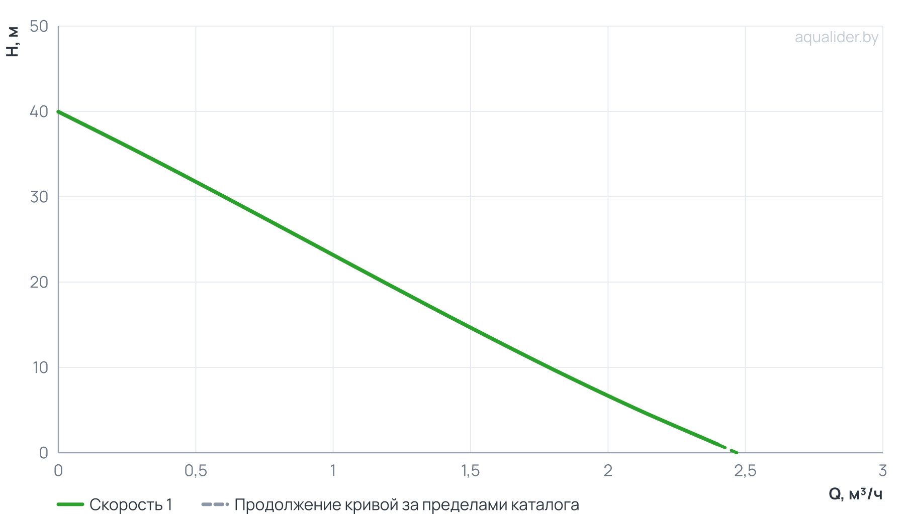 График напора и расхода: Поверхностный вихревой насос QB 70 UNIPUMP