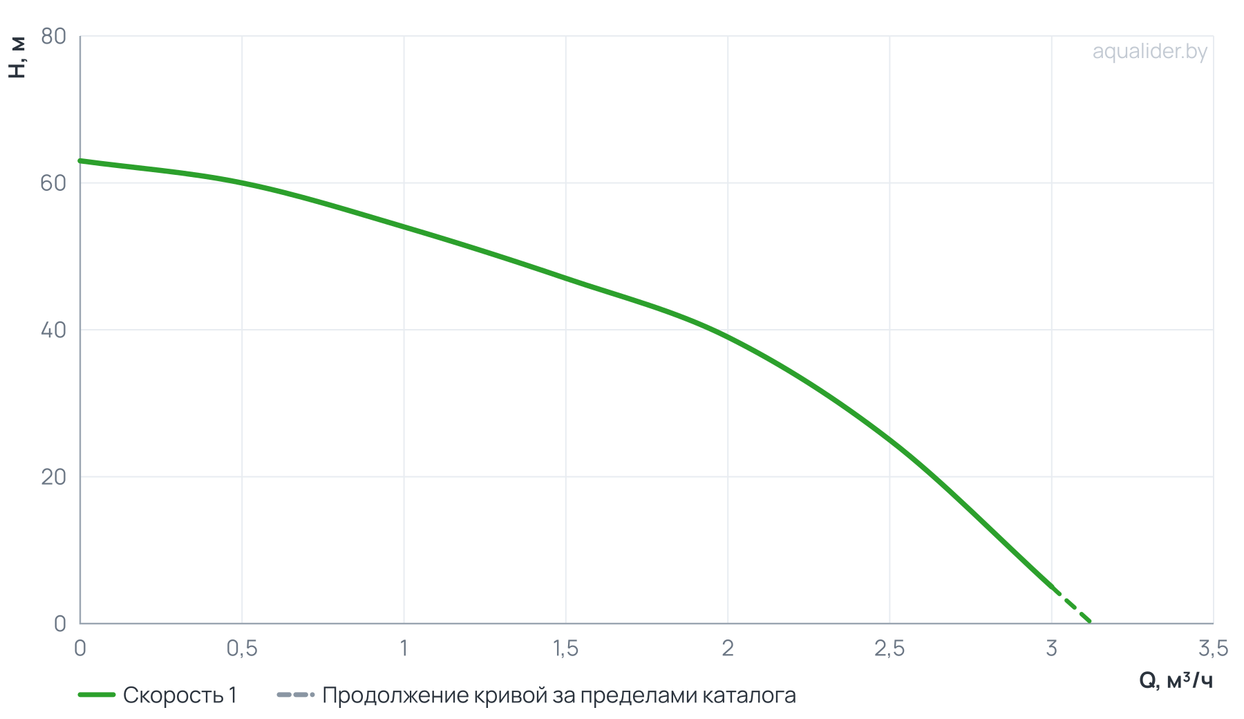 График напора и расхода: Погружной скважинный насос ECO MIDI-1 (0,55кВт, 30м) UNIPUMP