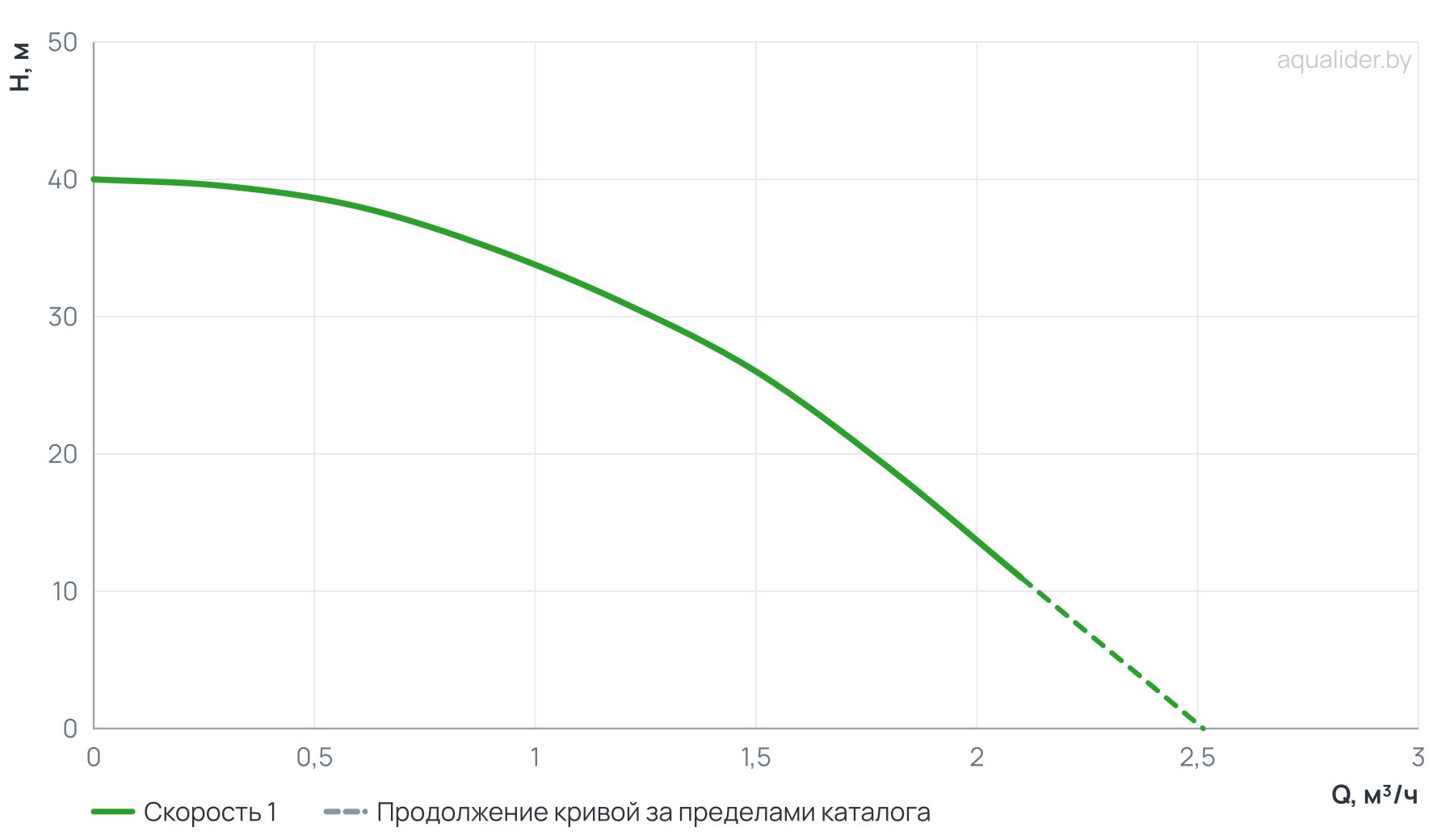 График напора и расхода: Станция авт.водоснабжения AUTO DP 750-50 UNIPUMP