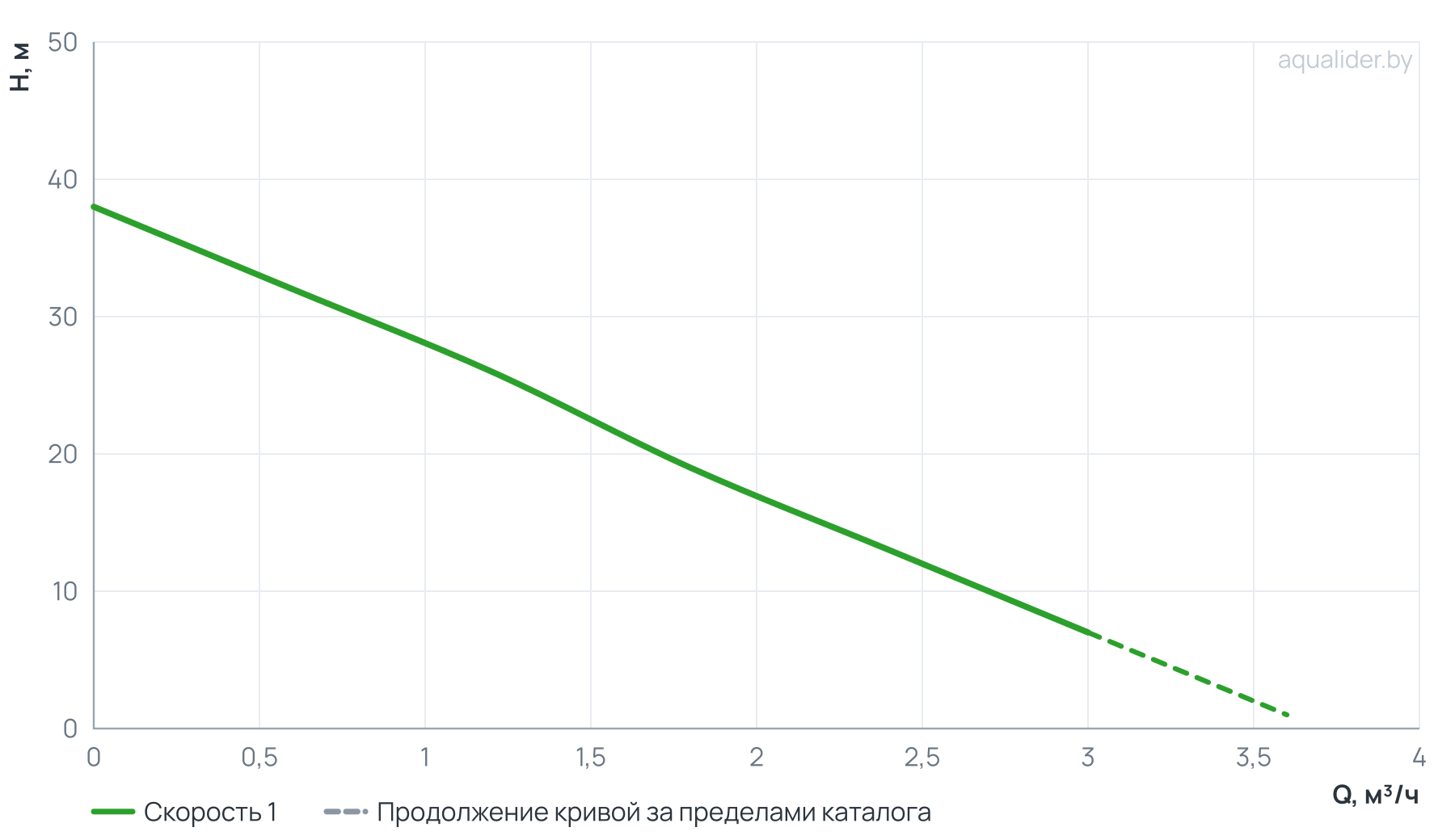 График напора и расхода: Станция авт.водоснабжения AUTO ECO JET 80 LA-50 UNIPUMP