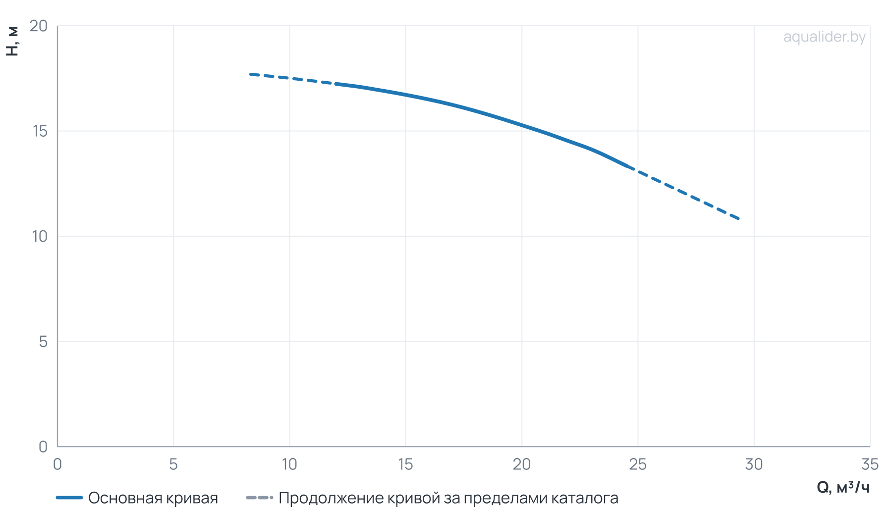 График напора и расхода: Центробежный насос CL 50-190/2/1.5K