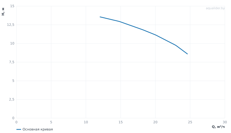 График напора и расхода: Центробежный насос CL 50-160/2/1.1K