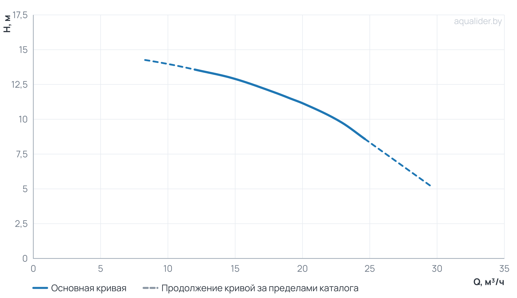 График напора и расхода: Центробежный насос CL 50-160/2/1.1K