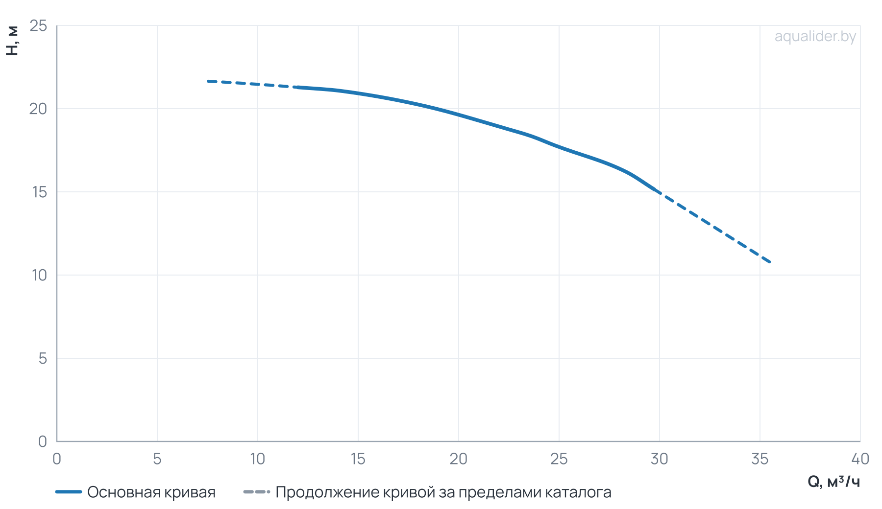 График напора и расхода: Центробежный насос CL 50-240/2/2.2K