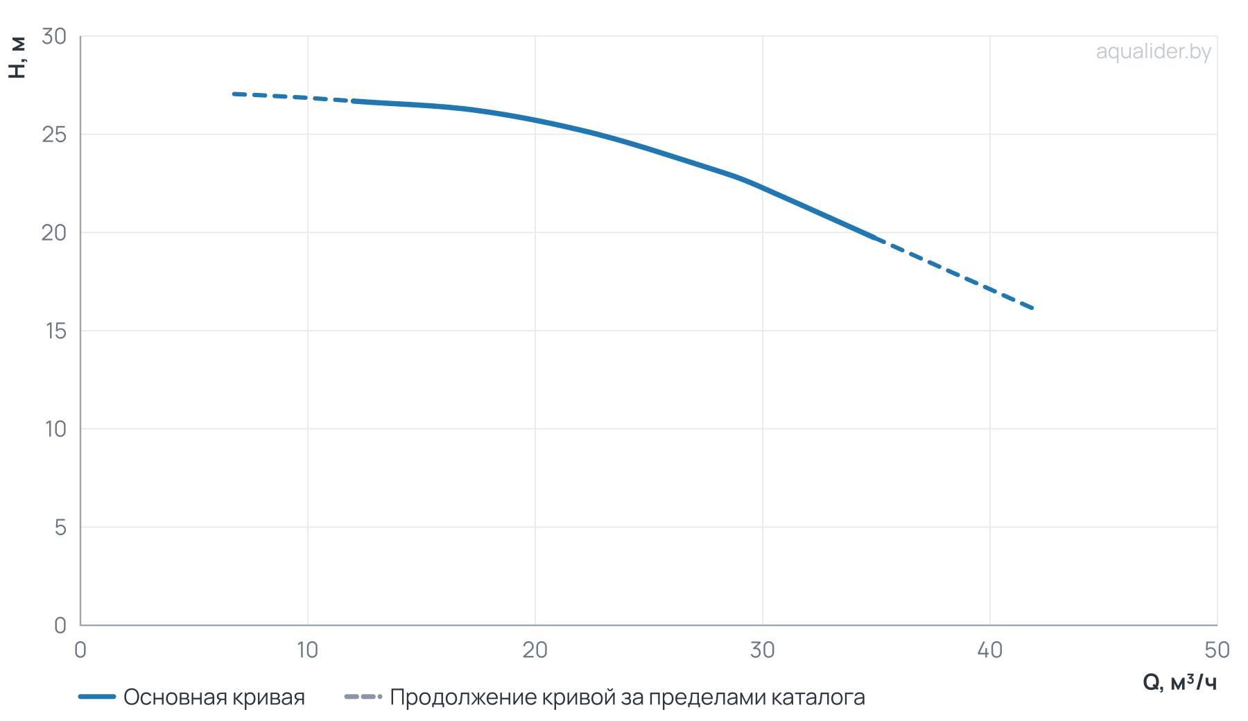 График напора и расхода: Центробежный насос CL 50-290/2/3.0K