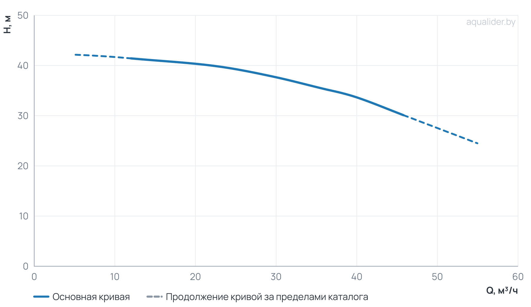 График напора и расхода: Центробежный насос CL 50-430/2/5.5K