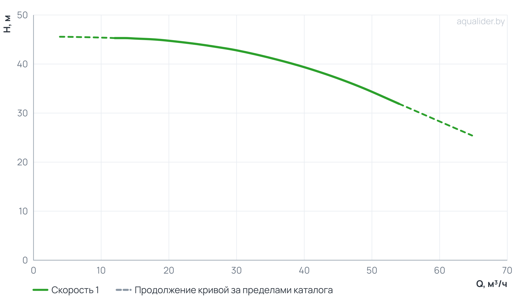 График напора и расхода: Центробежный насос CL 50-420/2/7.5K