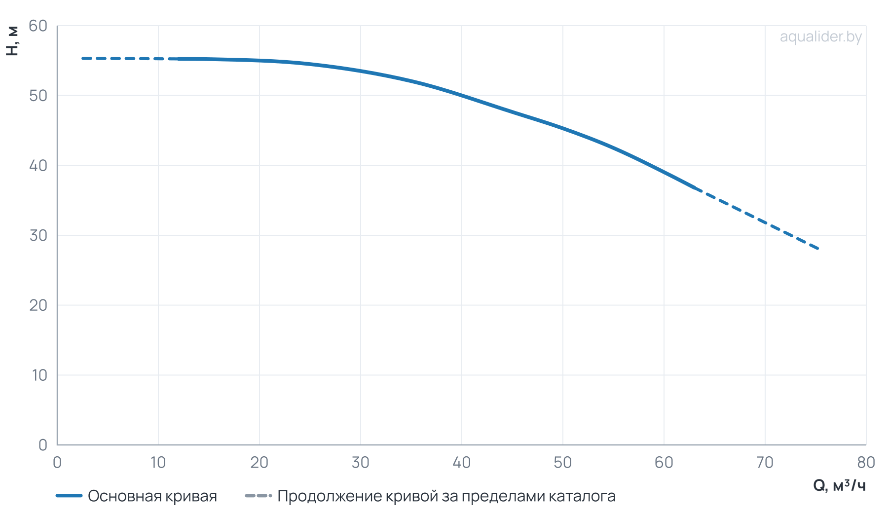 График напора и расхода: Центробежный насос CL 50-540/2/11.0K