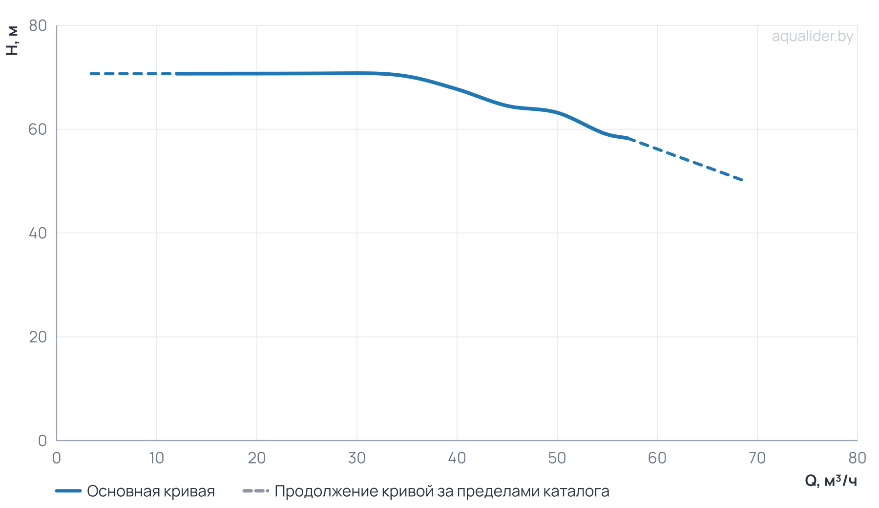 График напора и расхода: Центробежный насос CL 50-710/2/15.0K